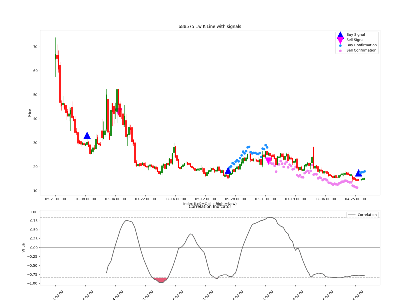 688575 1w chart