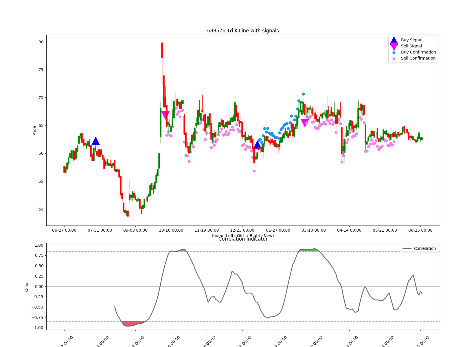 688576 1d chart