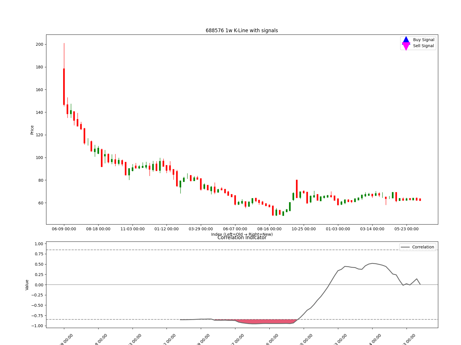 688576 1w chart