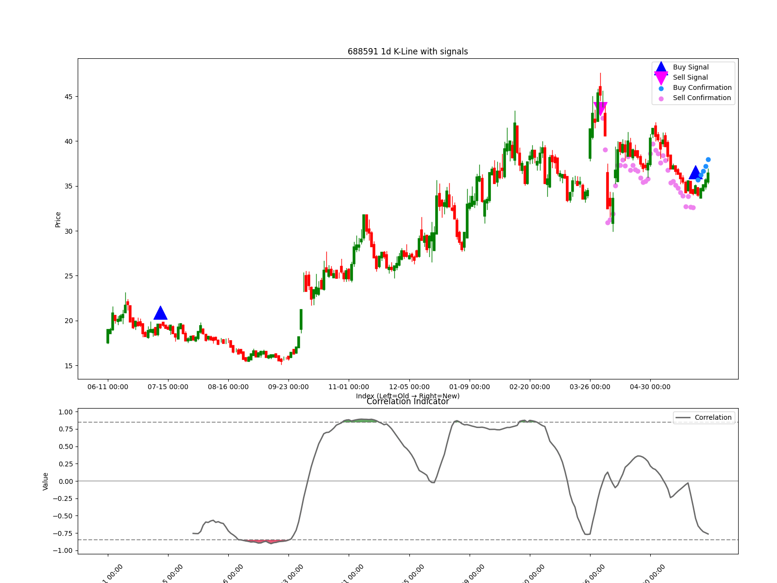 688591 1d chart