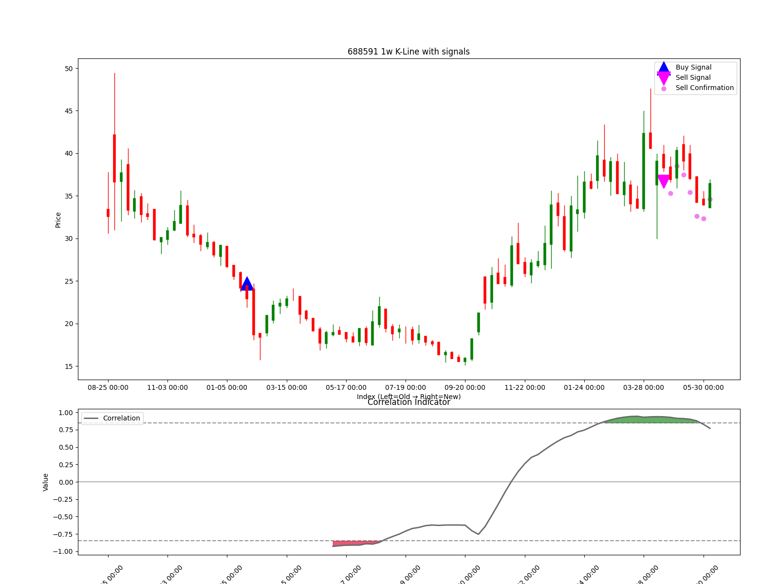 688591 1w chart