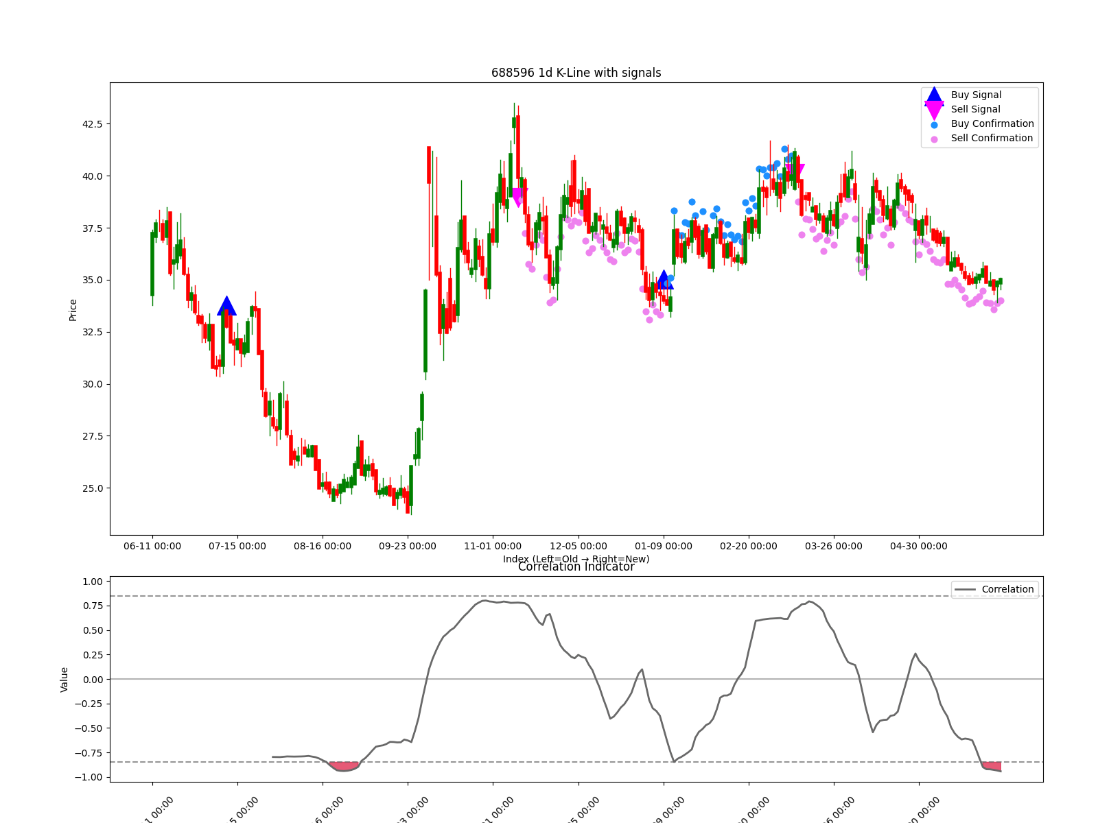 688596 1d chart
