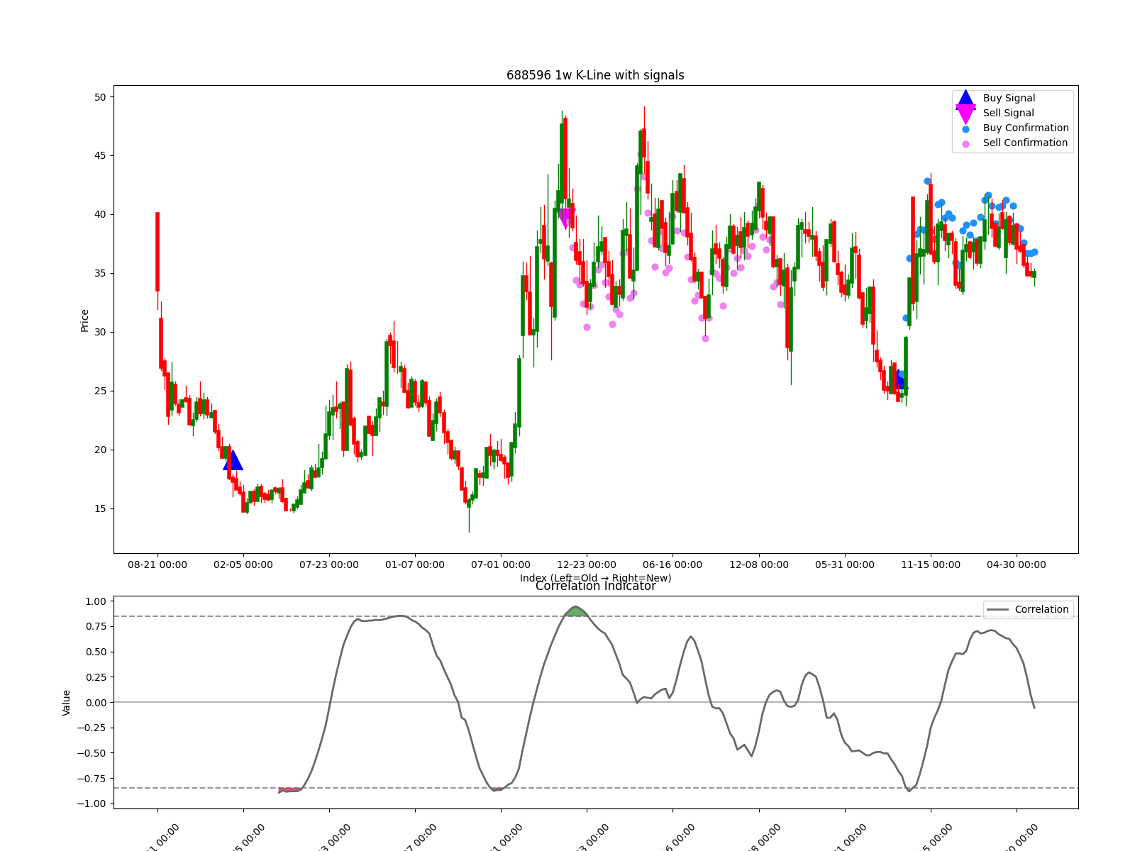 688596 1w chart
