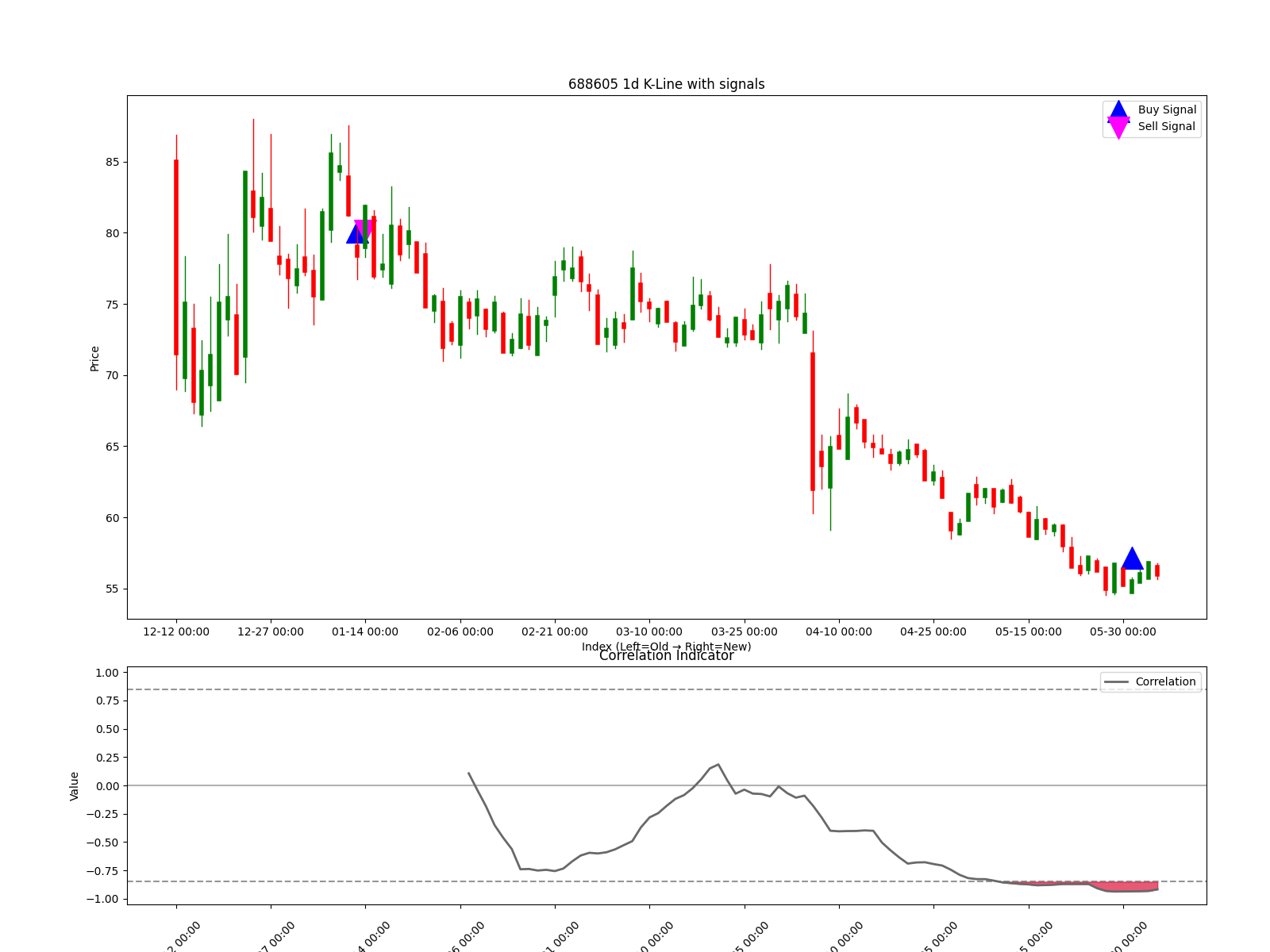 688605 1d chart