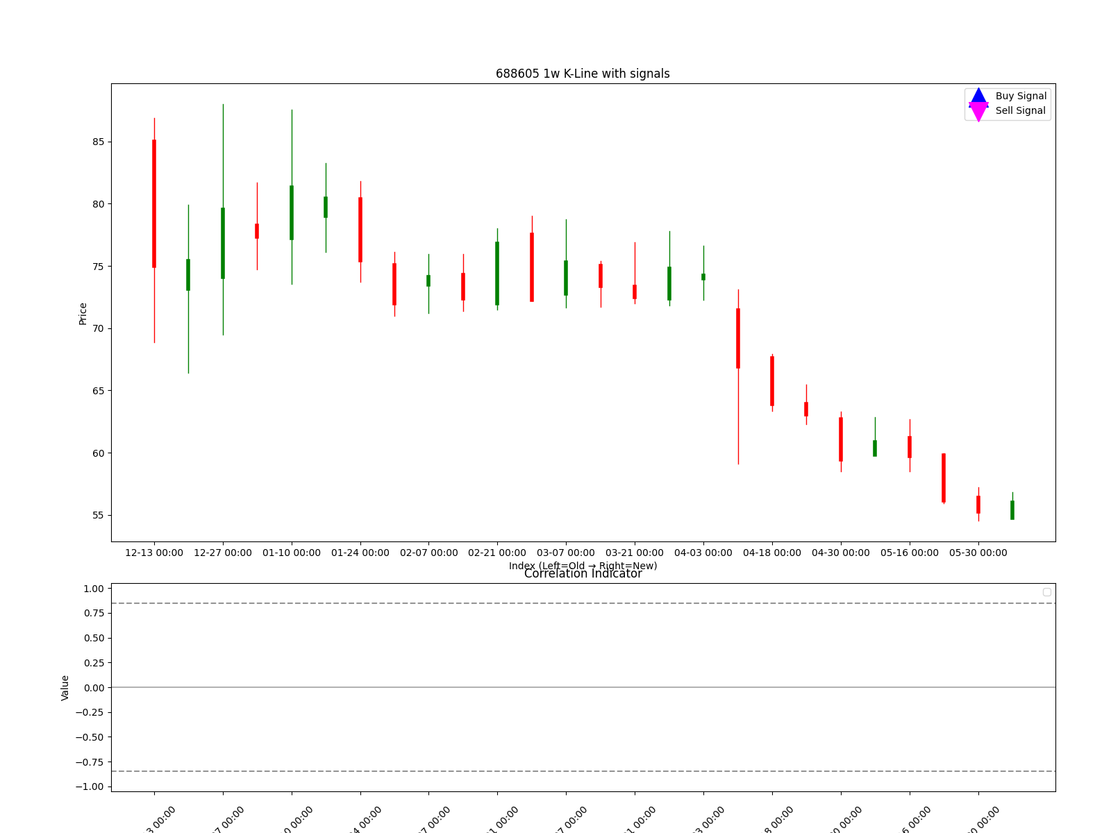 688605 1w chart