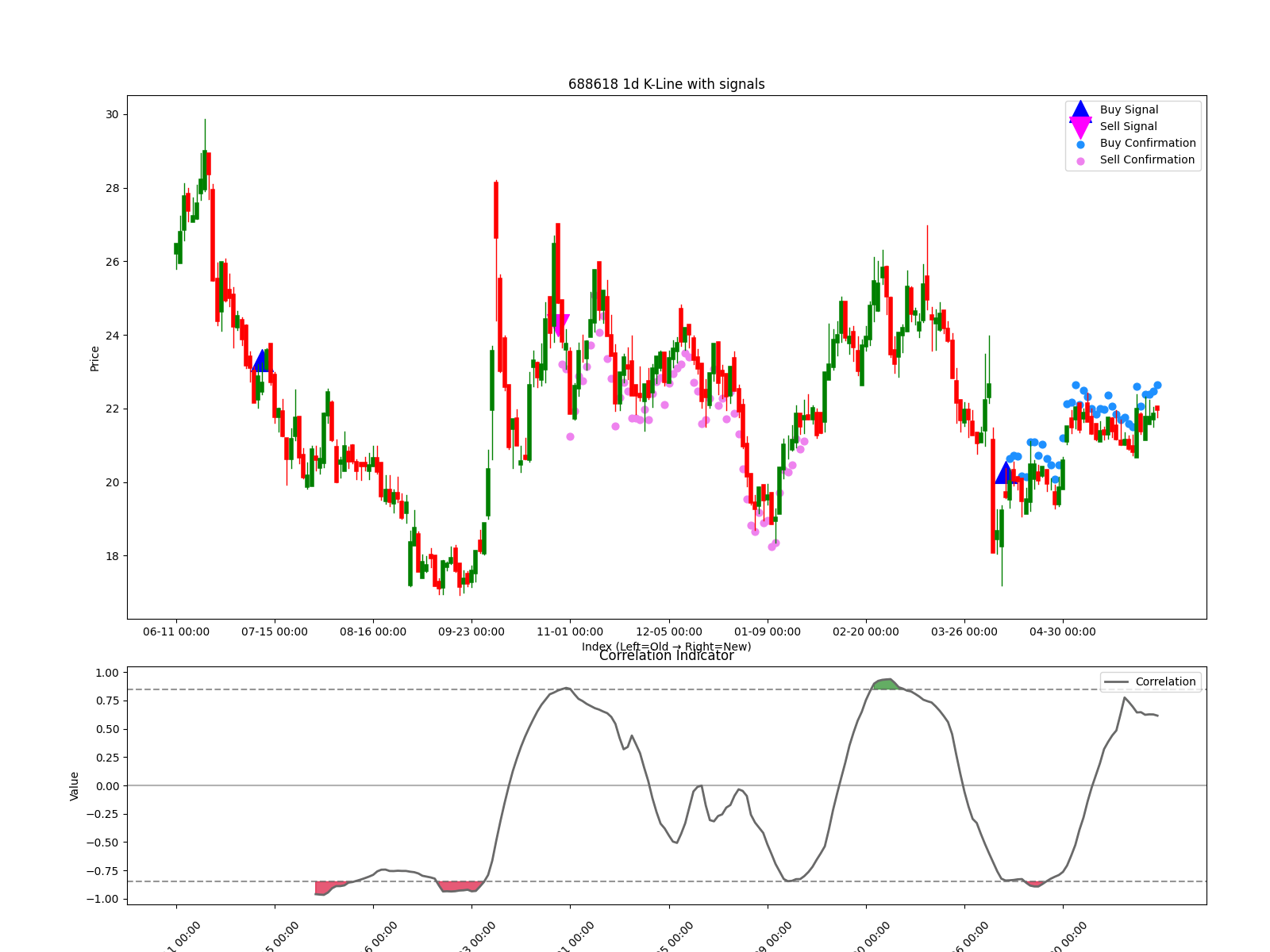 688618 1d chart