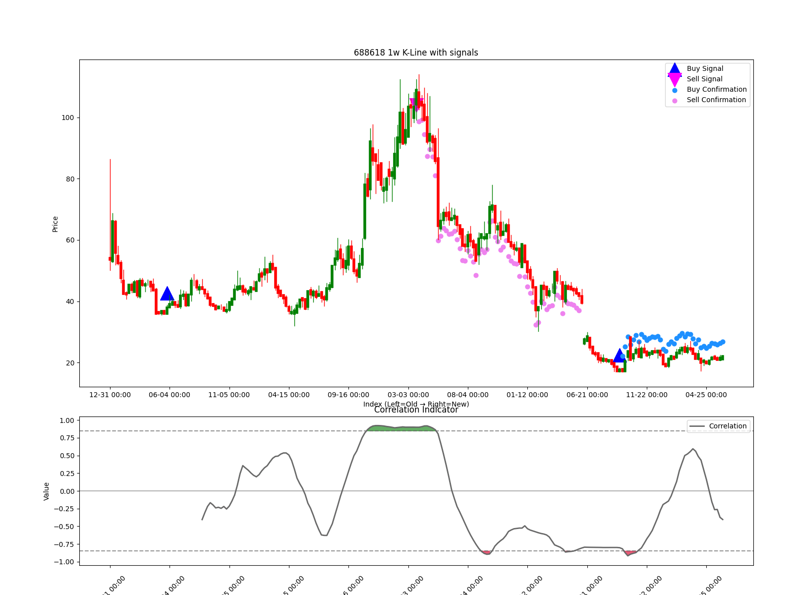 688618 1w chart