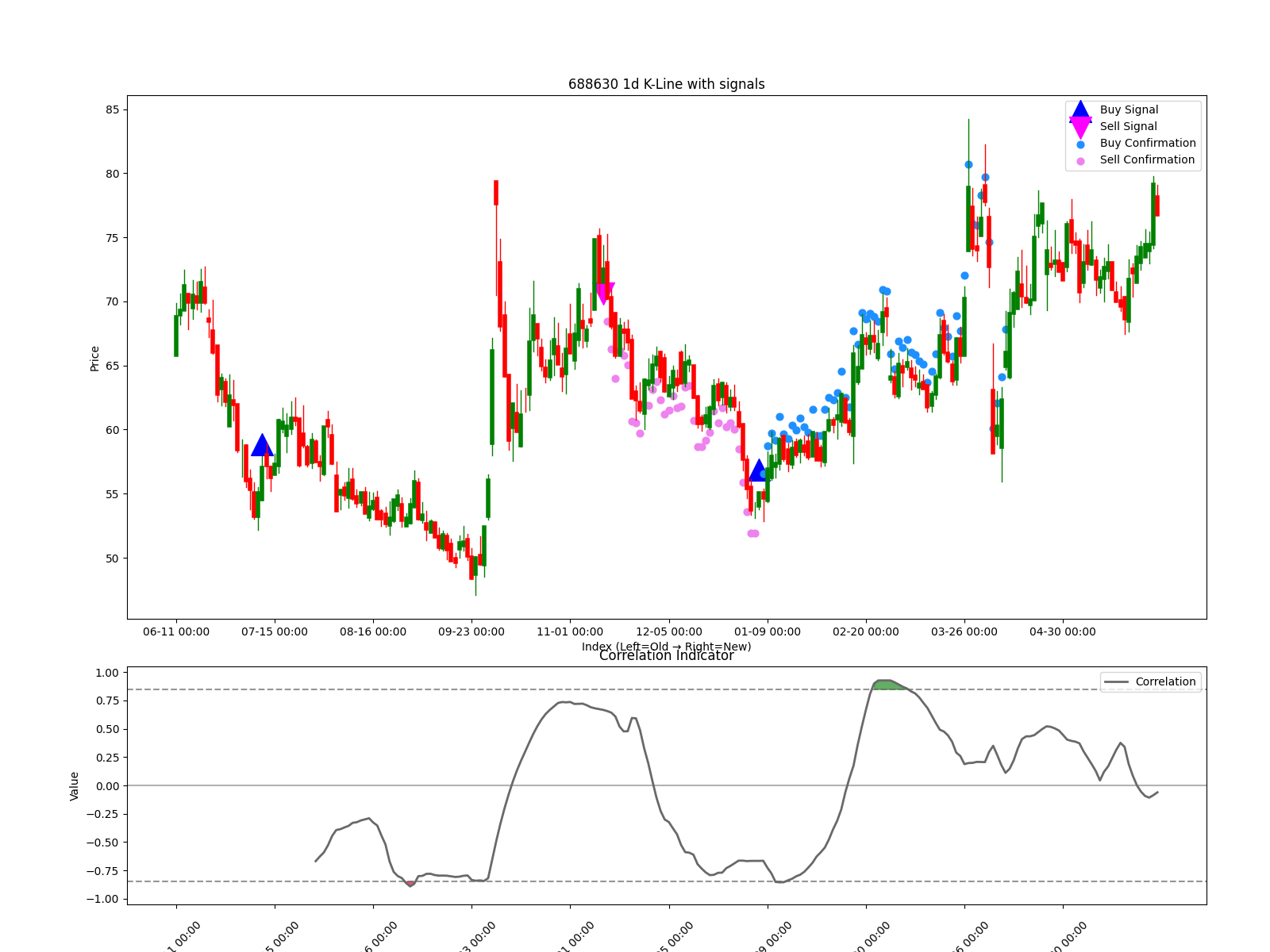 688630 1d chart