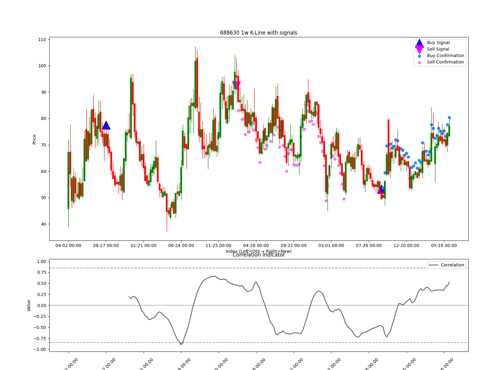 688630 1w chart