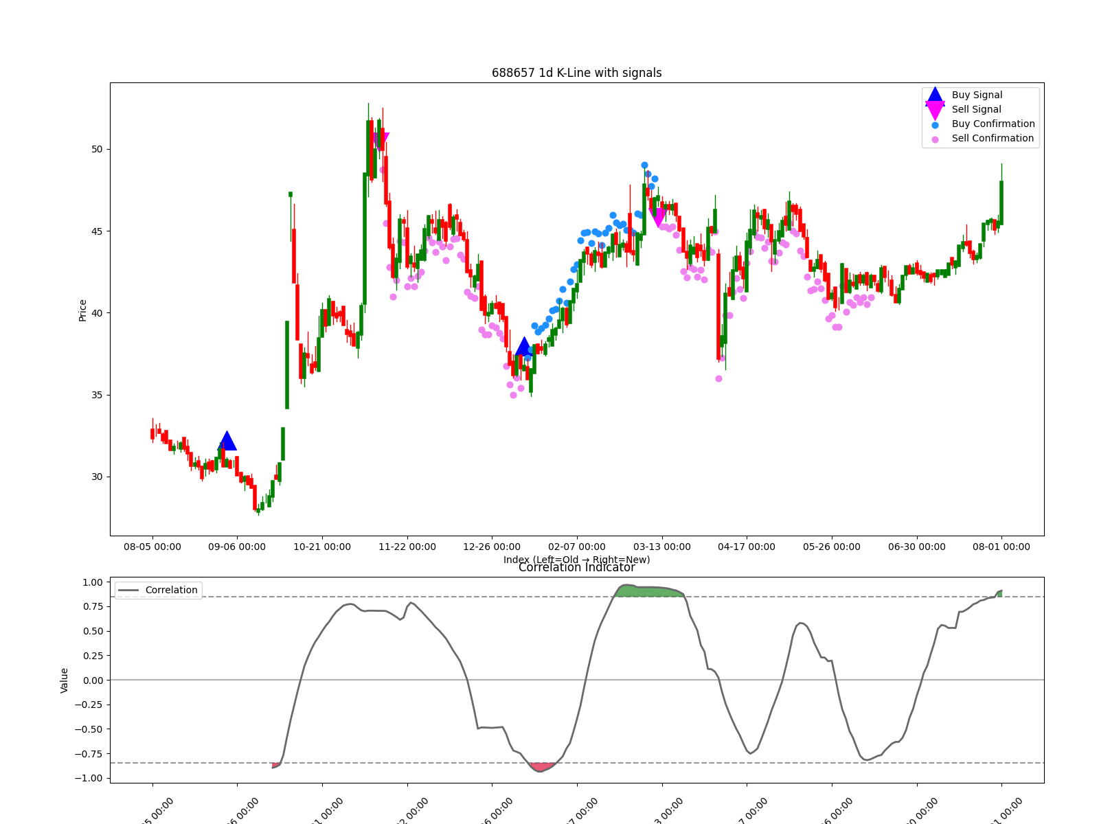 688657 1d chart