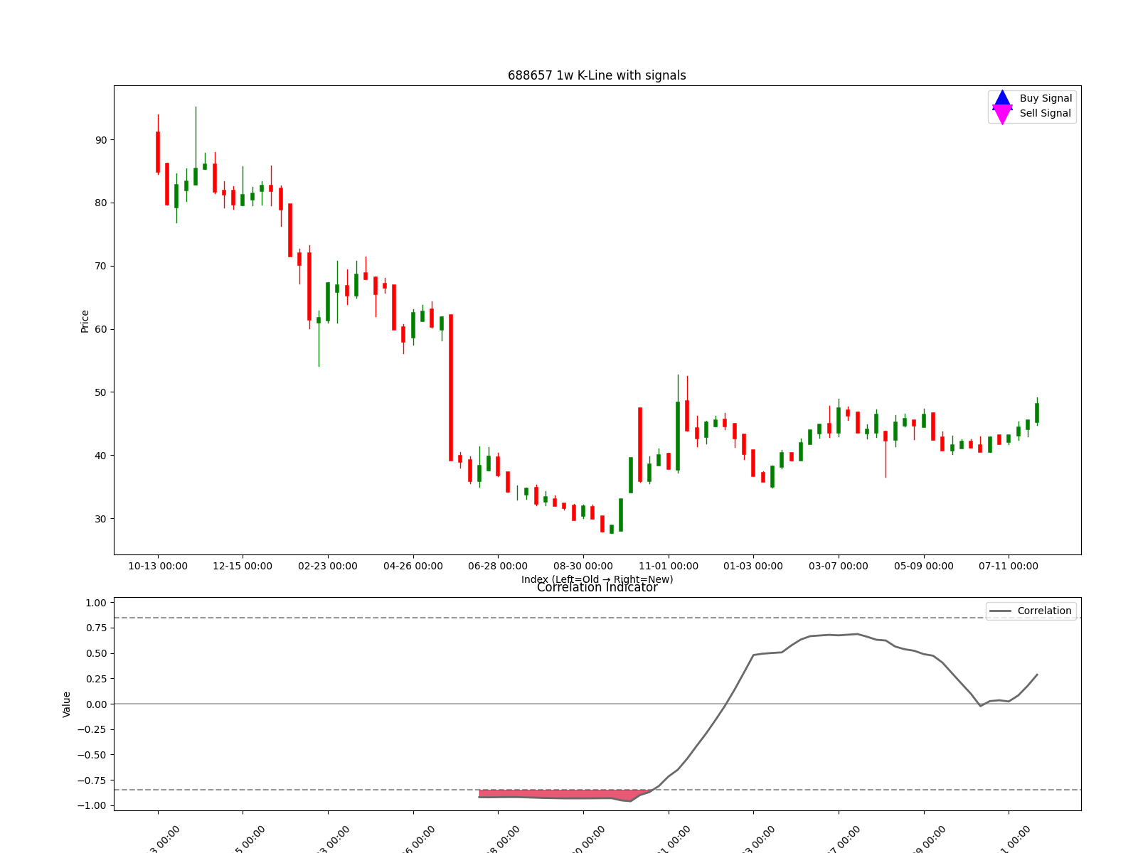 688657 1w chart