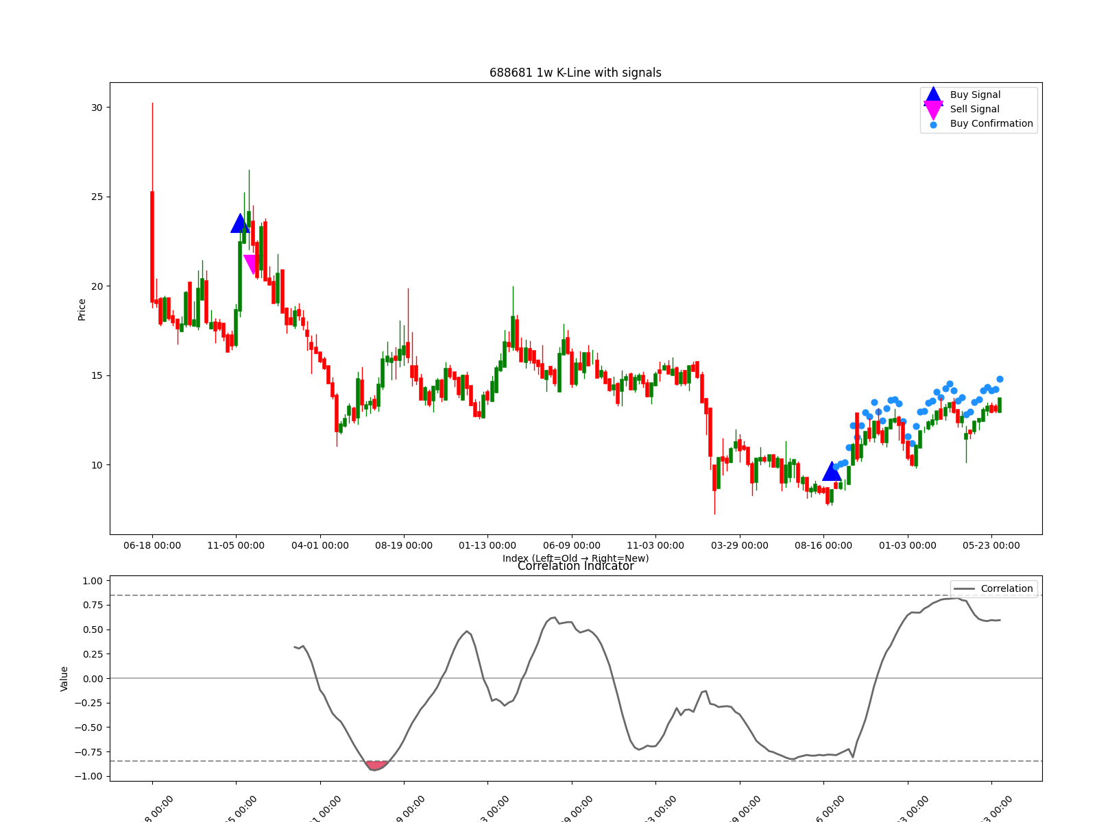 688681 1w chart