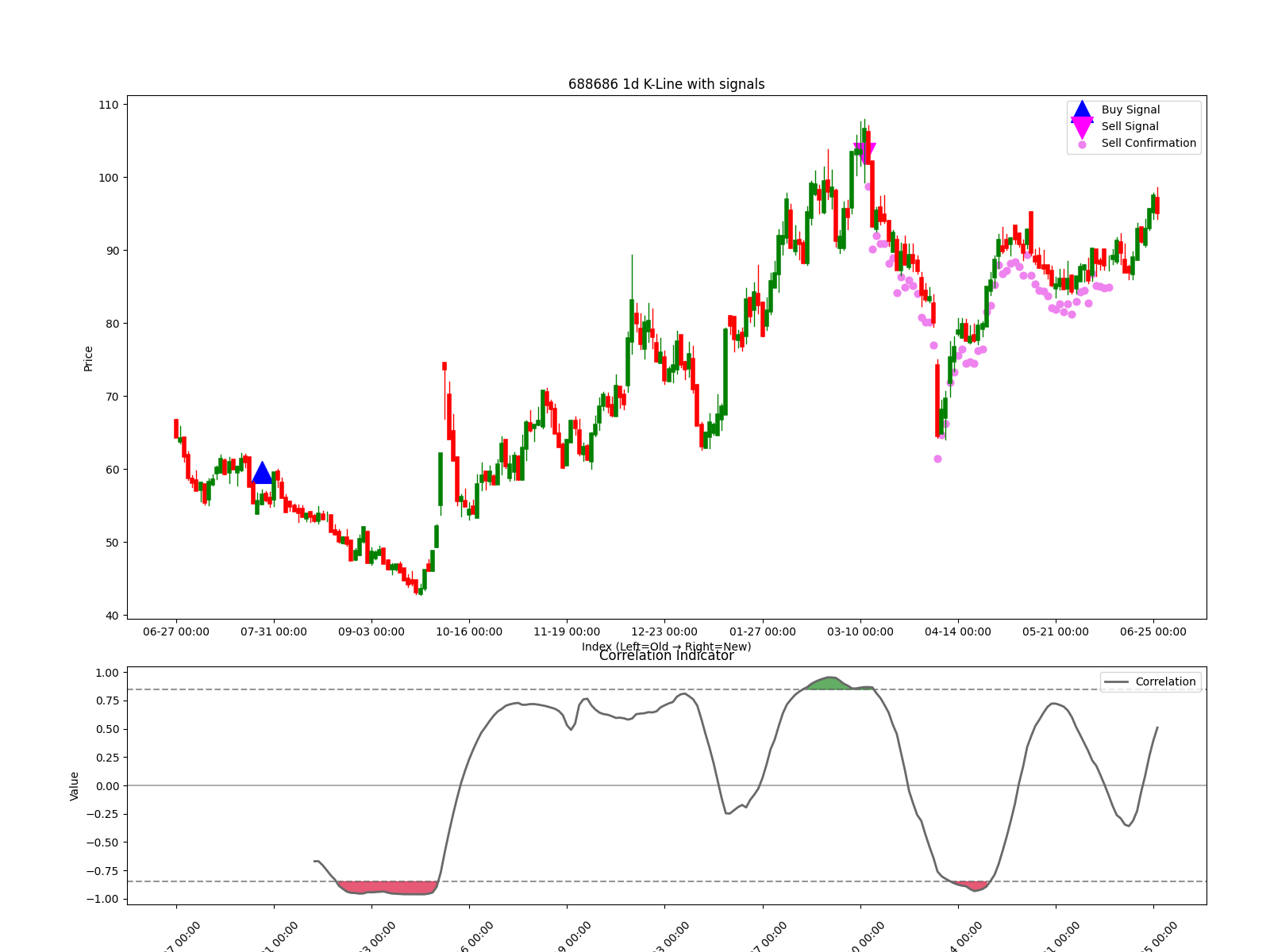 688686 1d chart