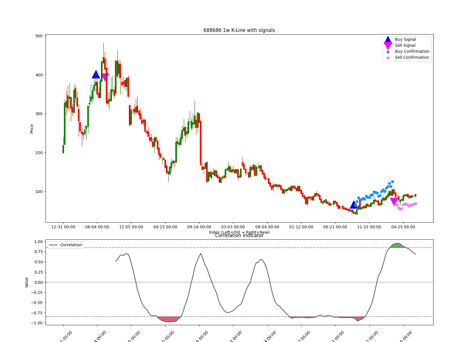 688686 1w chart