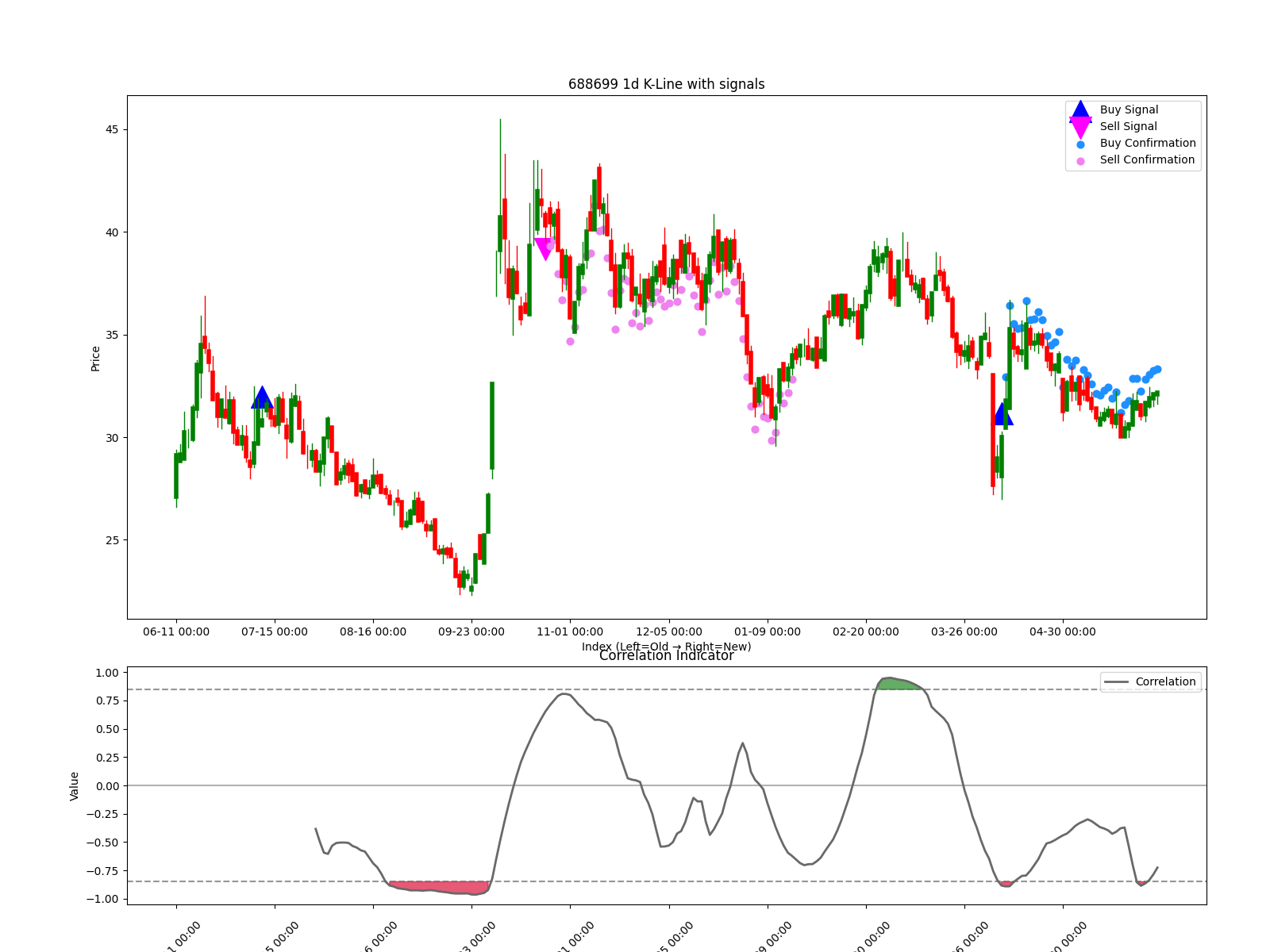 688699 1d chart