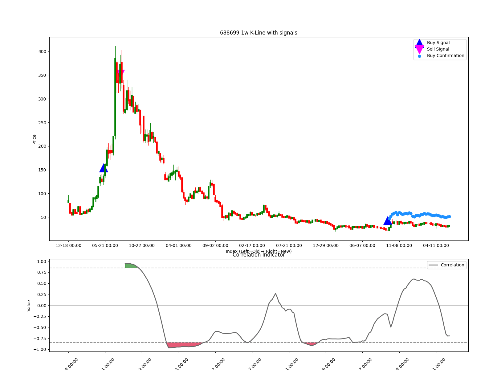 688699 1w chart