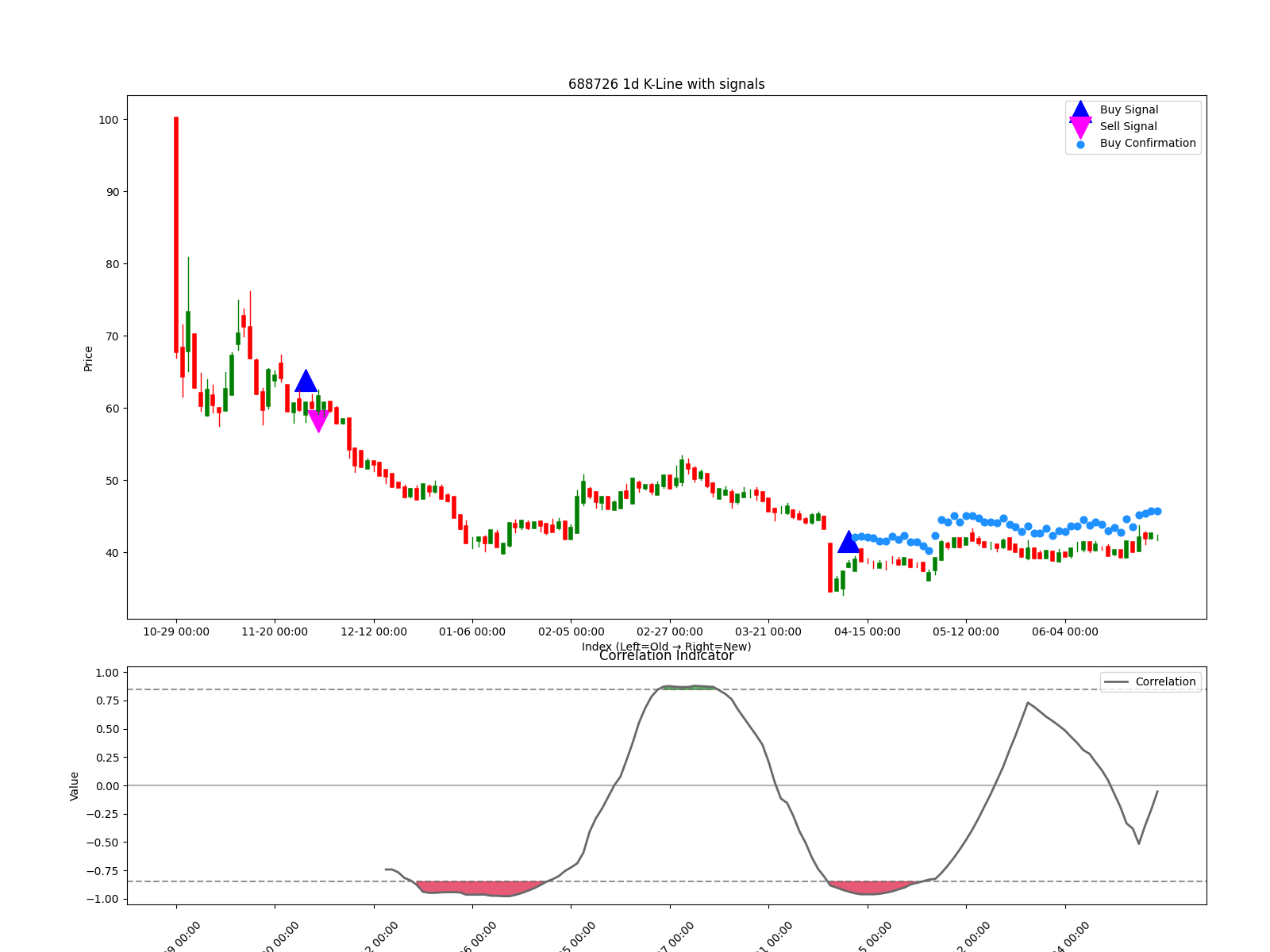 688726 1d chart