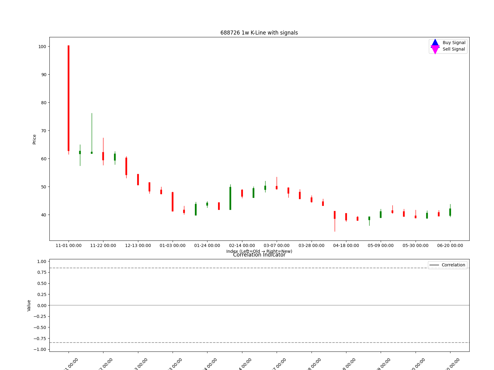 688726 1w chart
