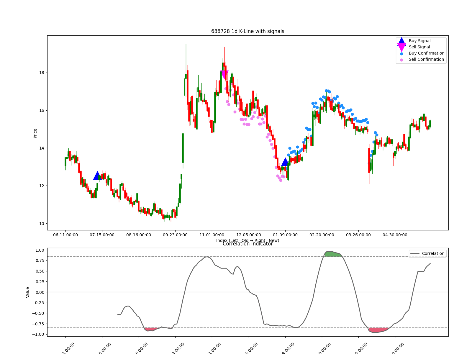 688728 1d chart