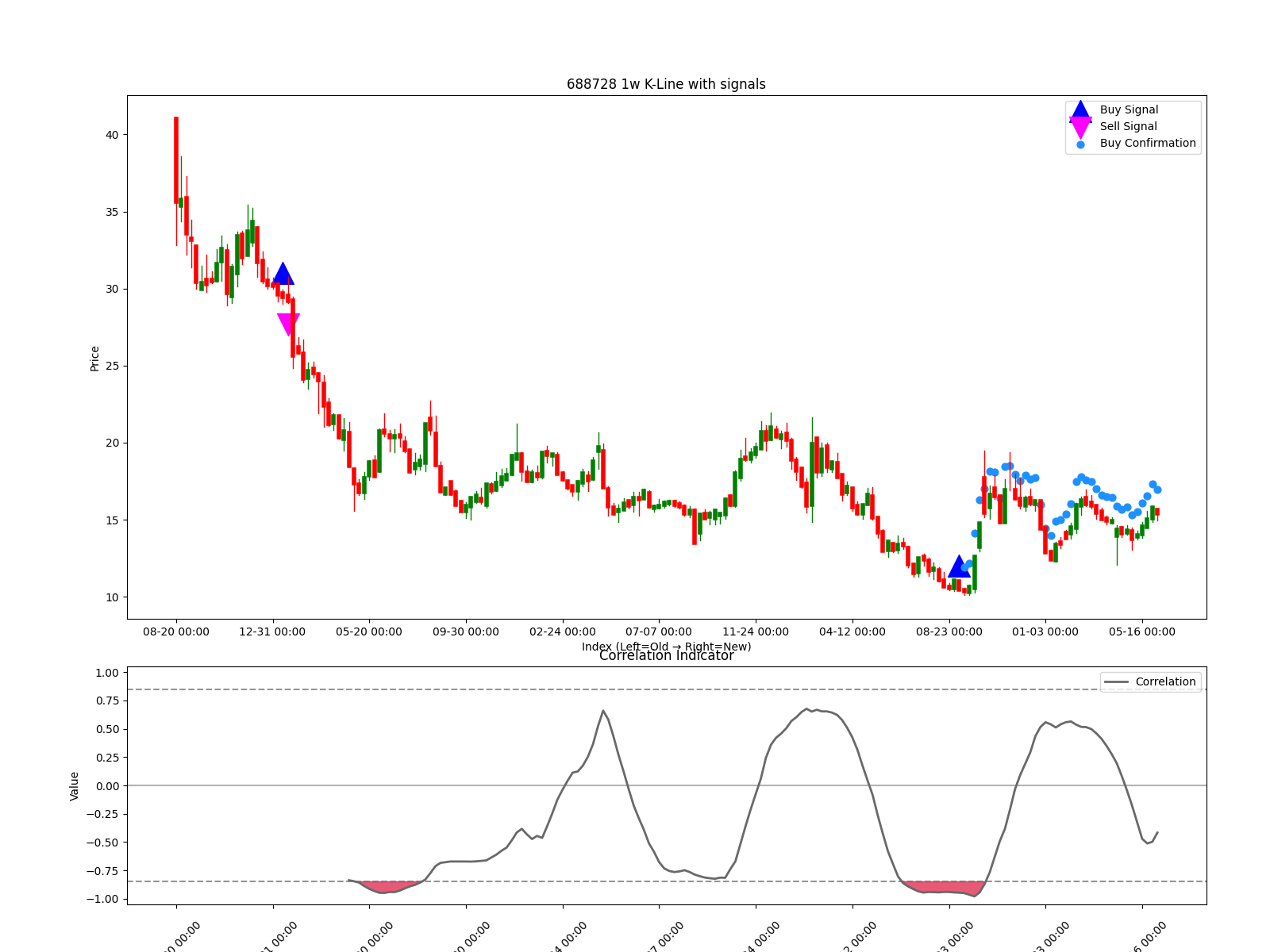 688728 1w chart