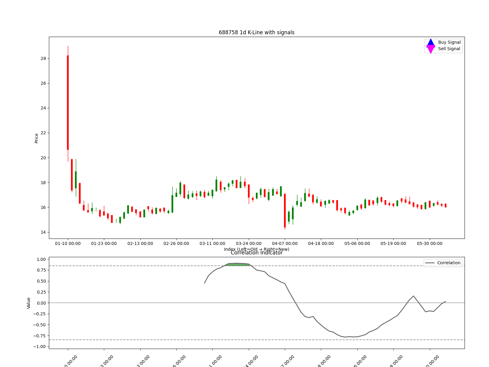 688758 1d chart
