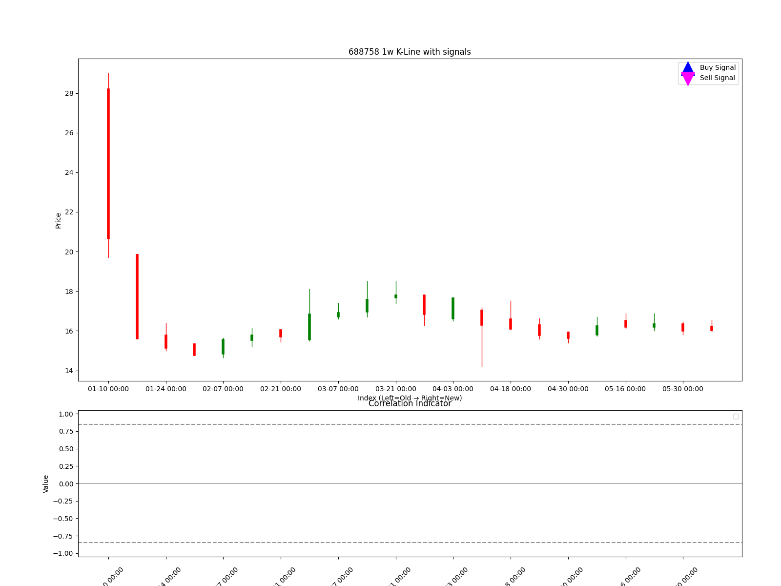 688758 1w chart
