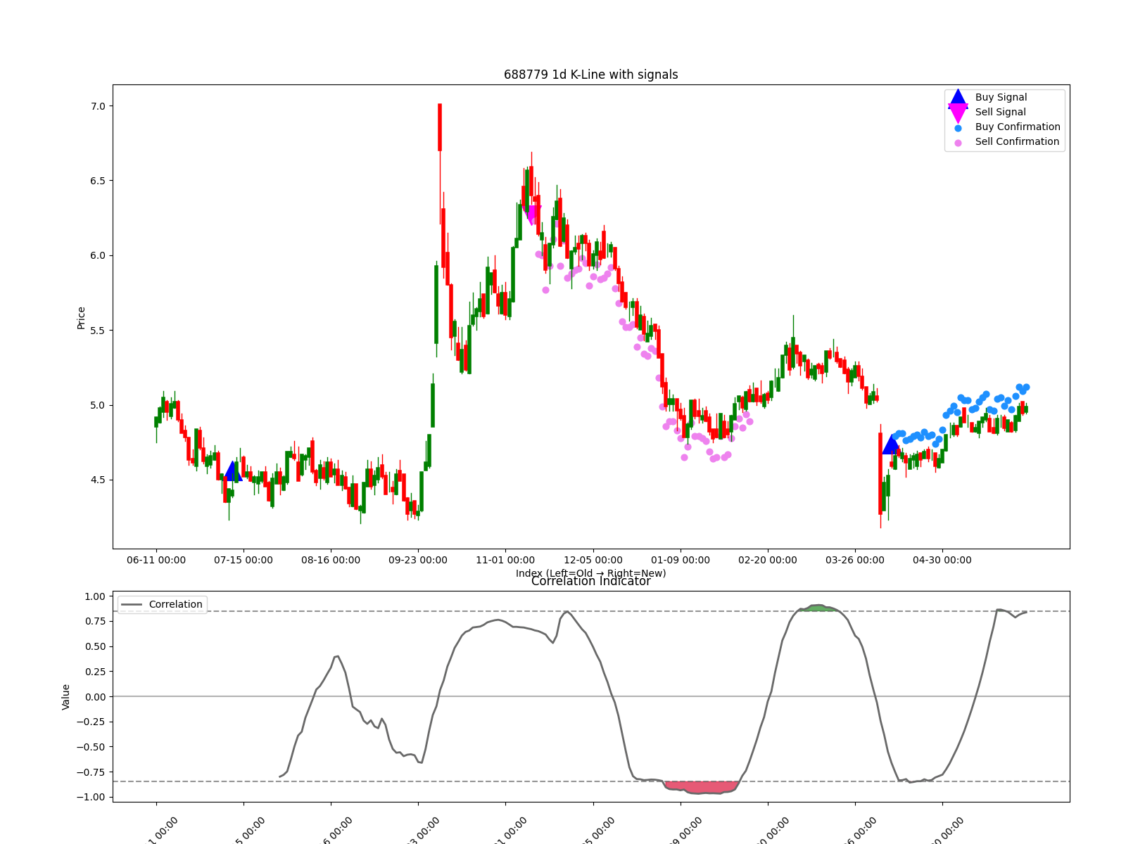 688779 1d chart