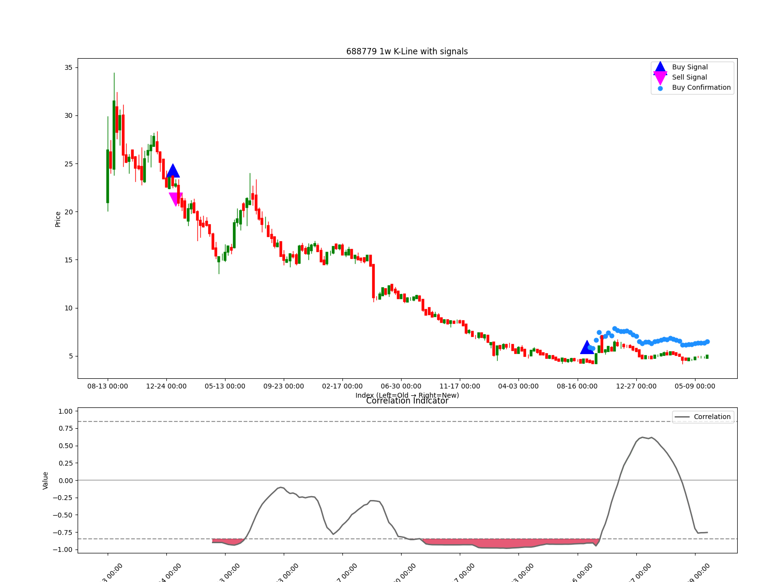 688779 1w chart