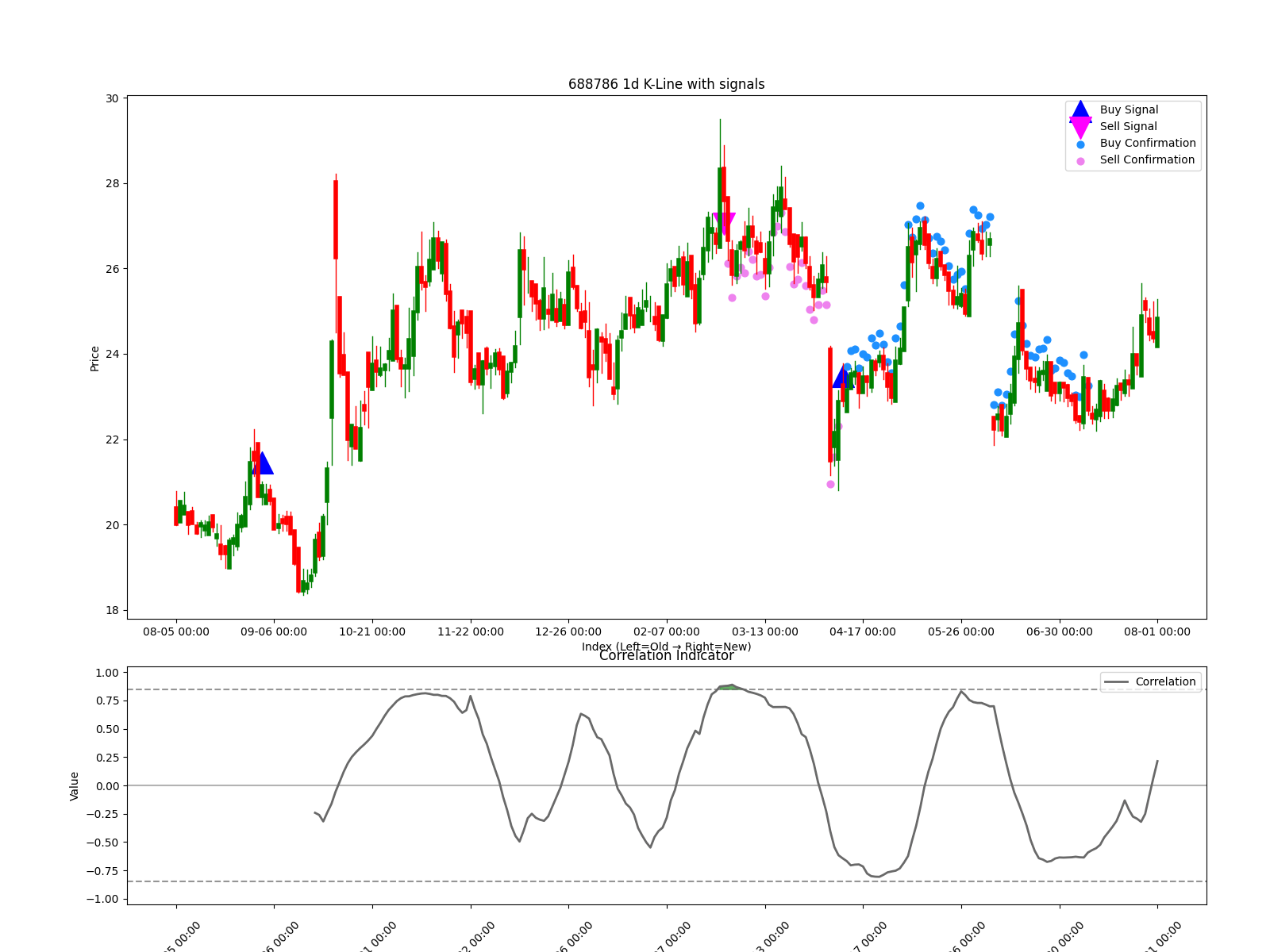 688786 1d chart