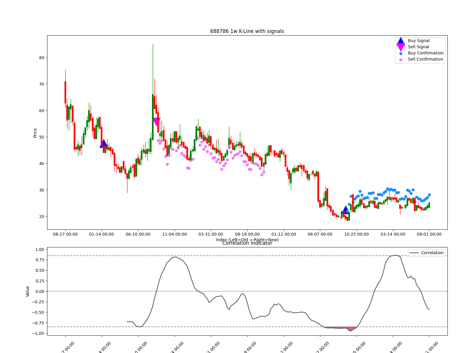 688786 1w chart