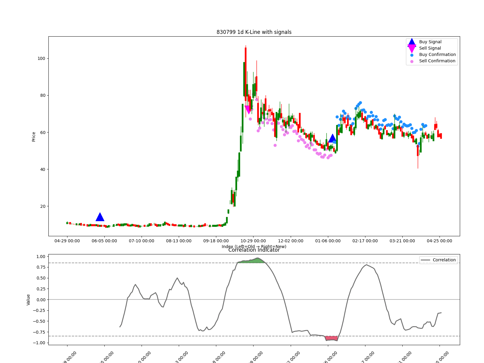 830799 1d chart