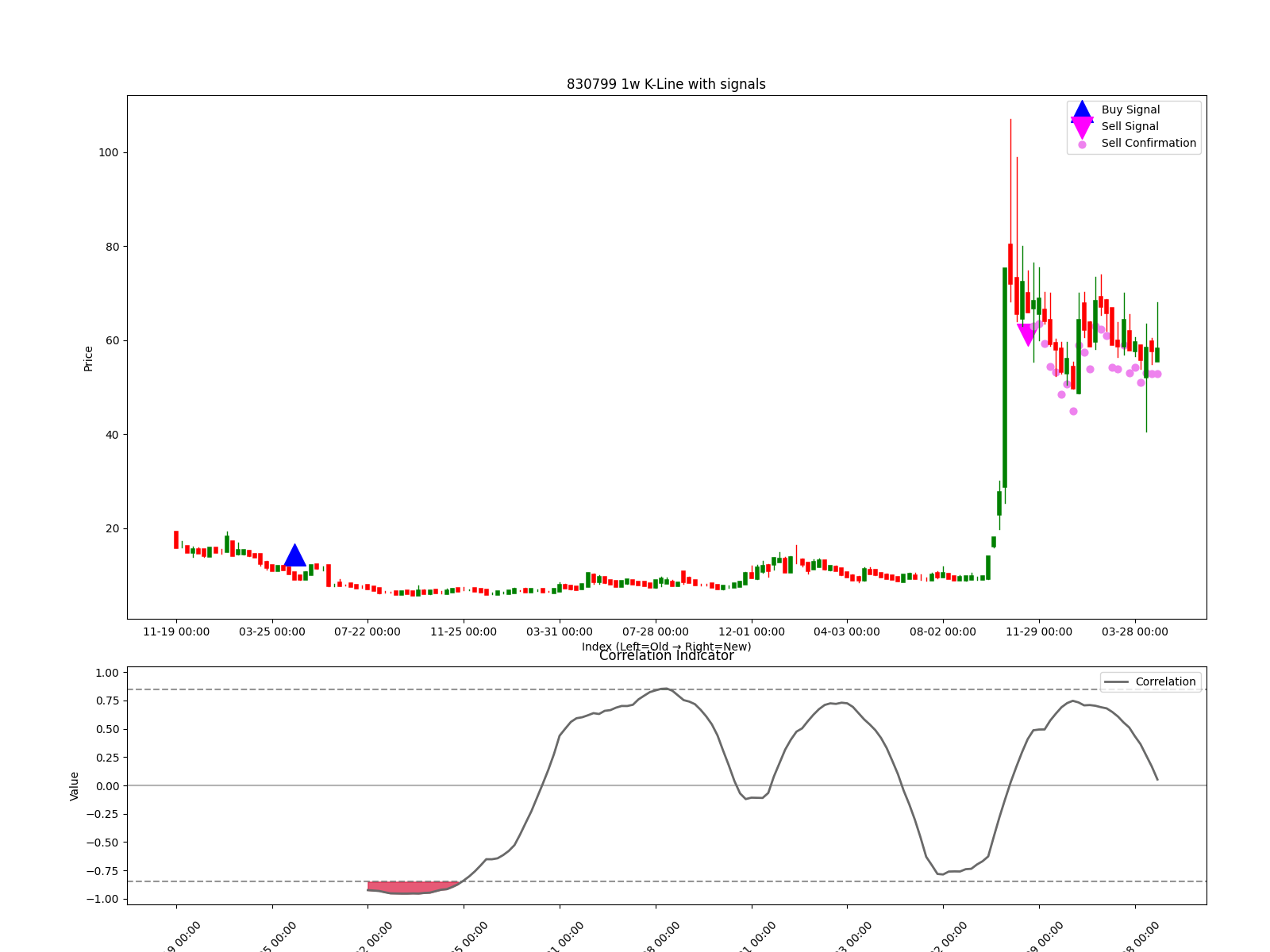 830799 1w chart