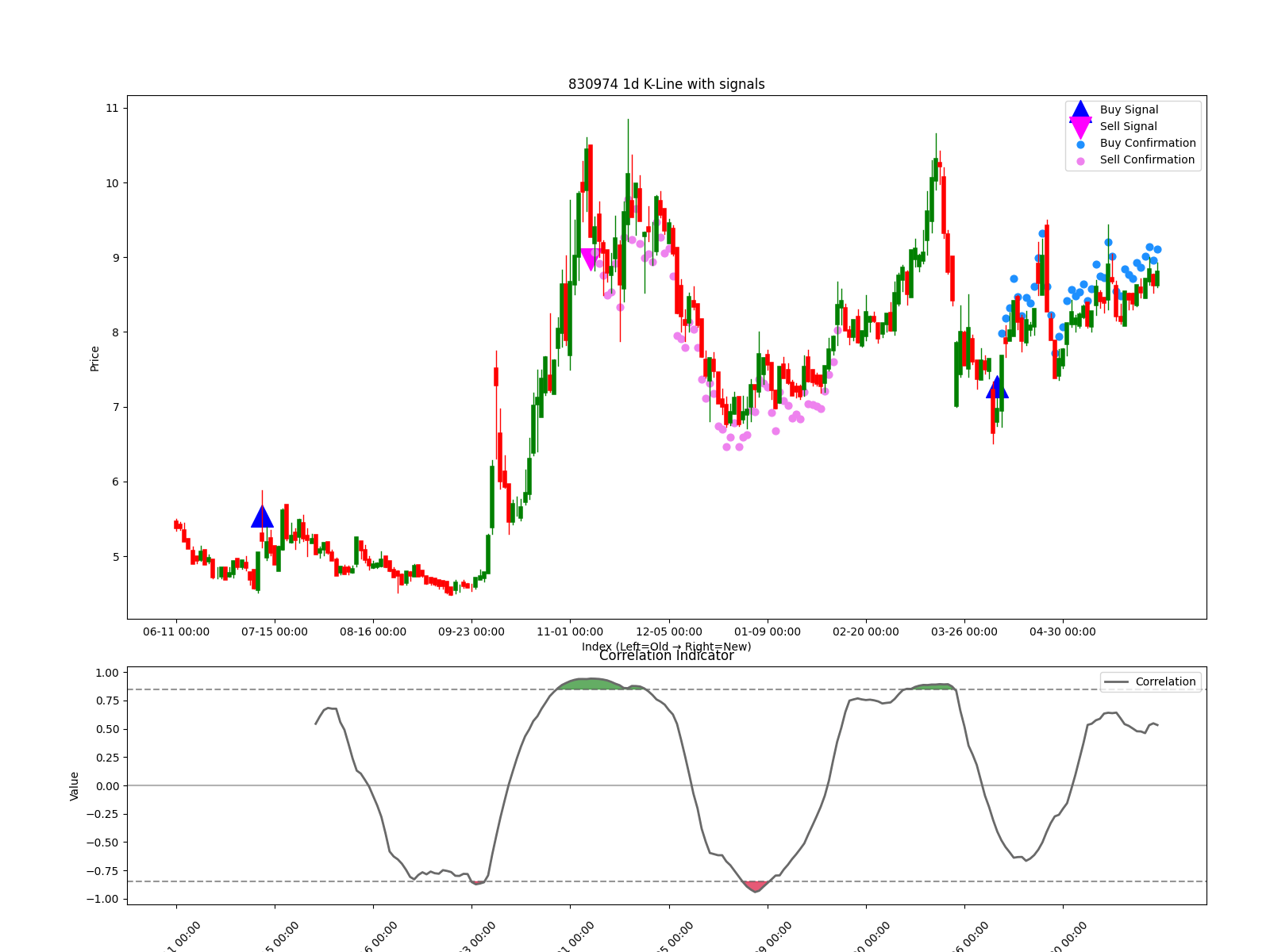 830974 1d chart