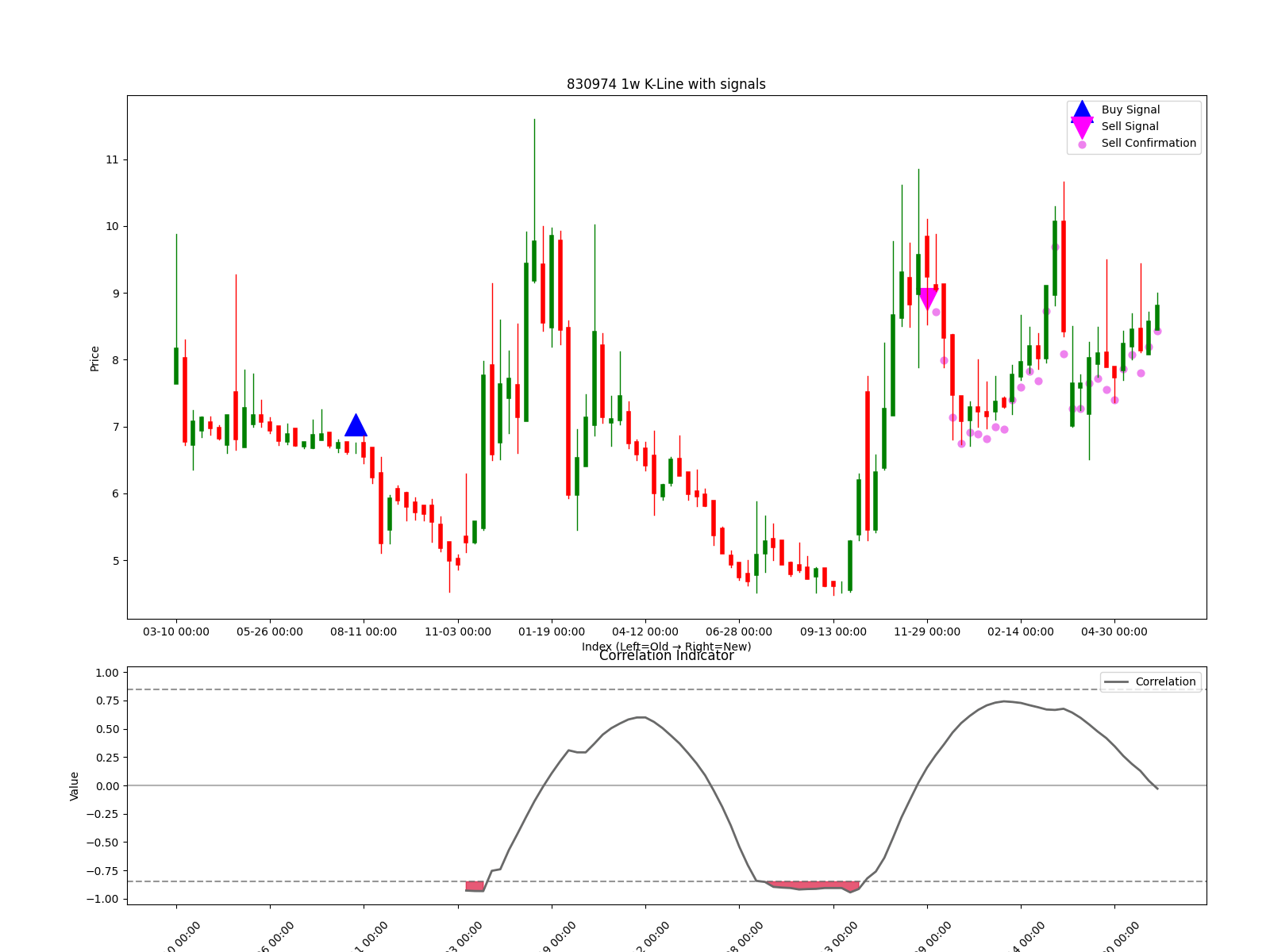 830974 1w chart