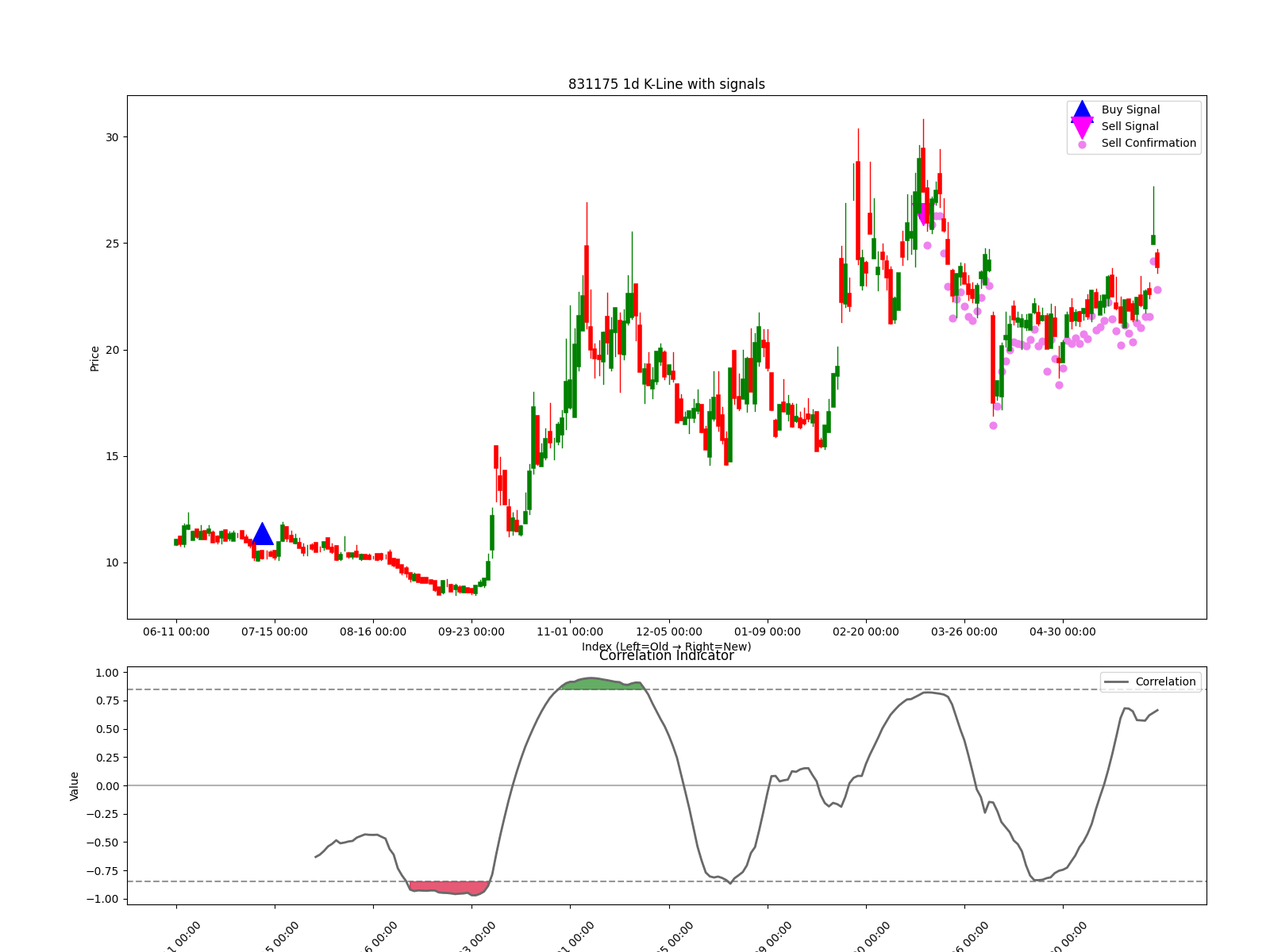 831175 1d chart