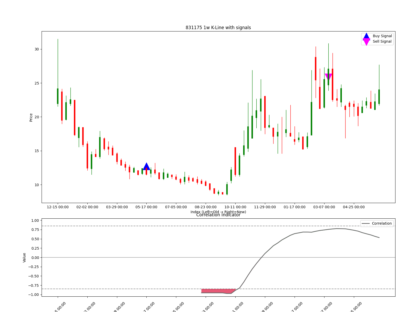 831175 1w chart