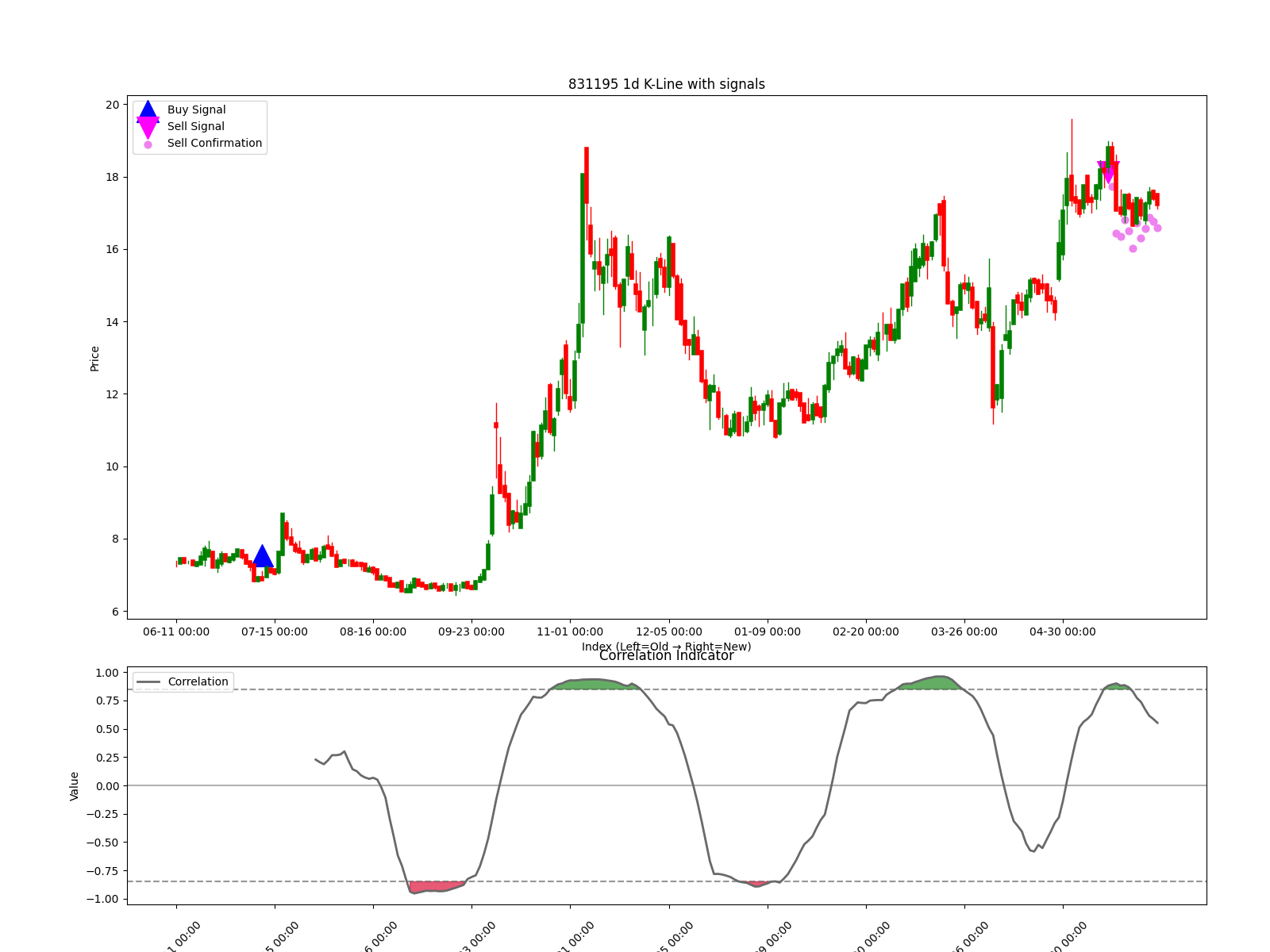 831195 1d chart
