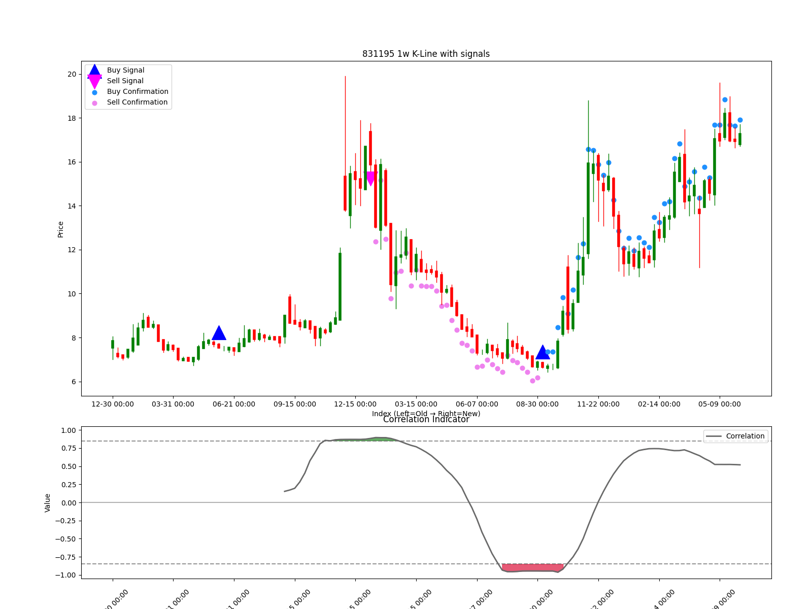 831195 1w chart