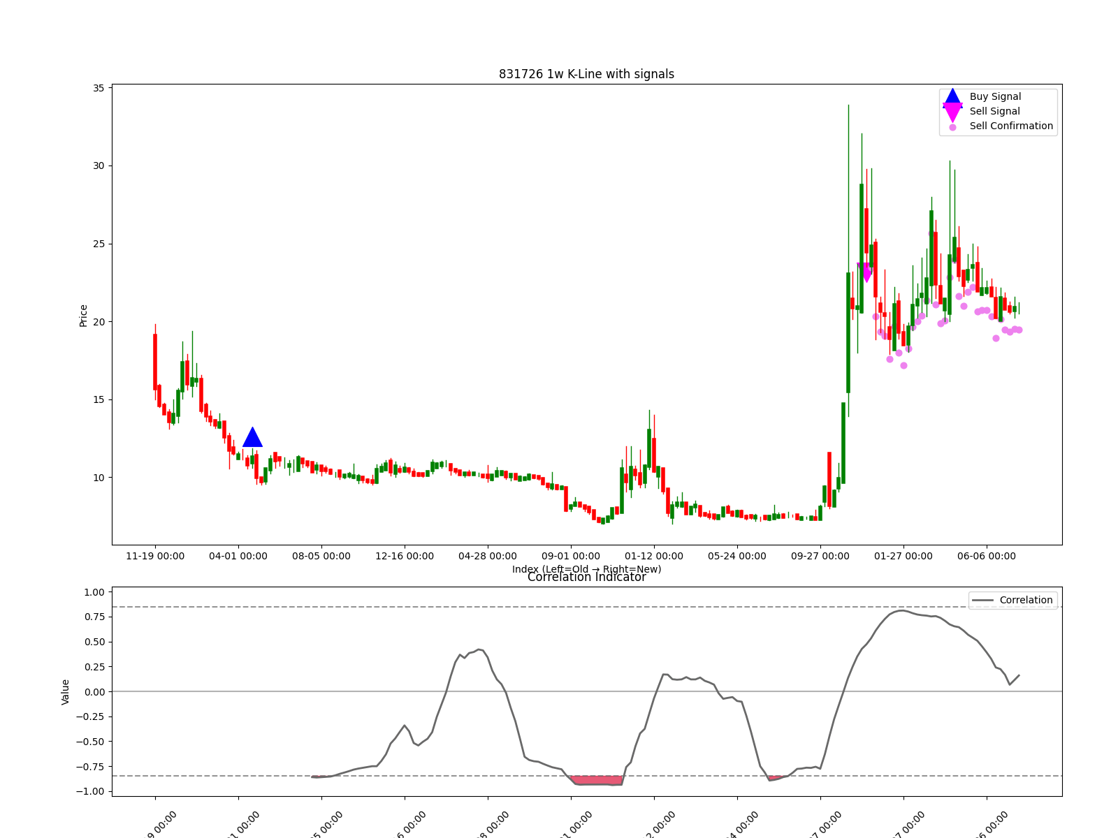 831726 1w chart