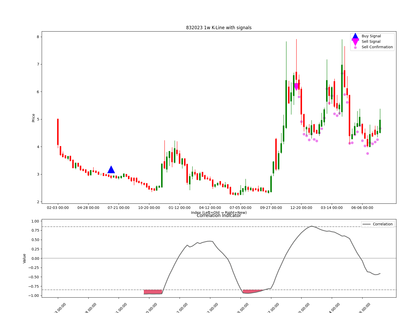 832023 1w chart