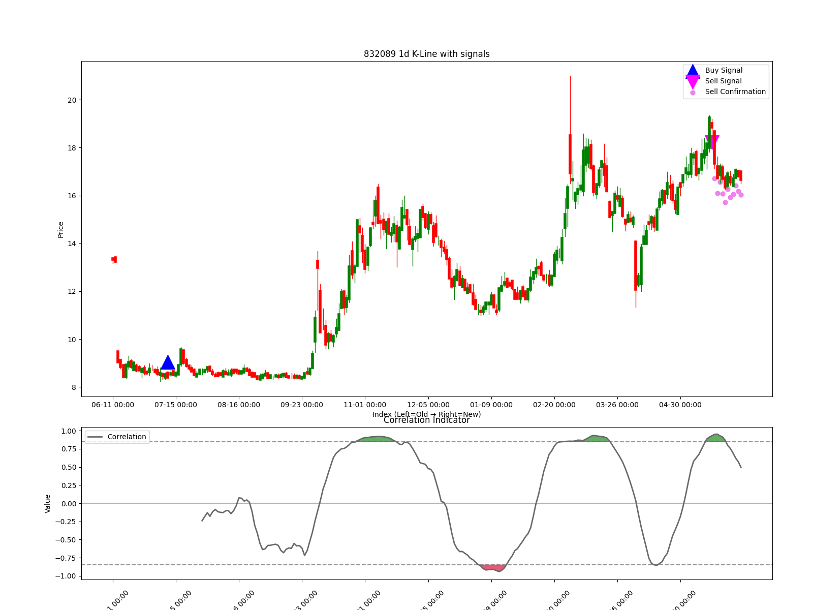 832089 1d chart