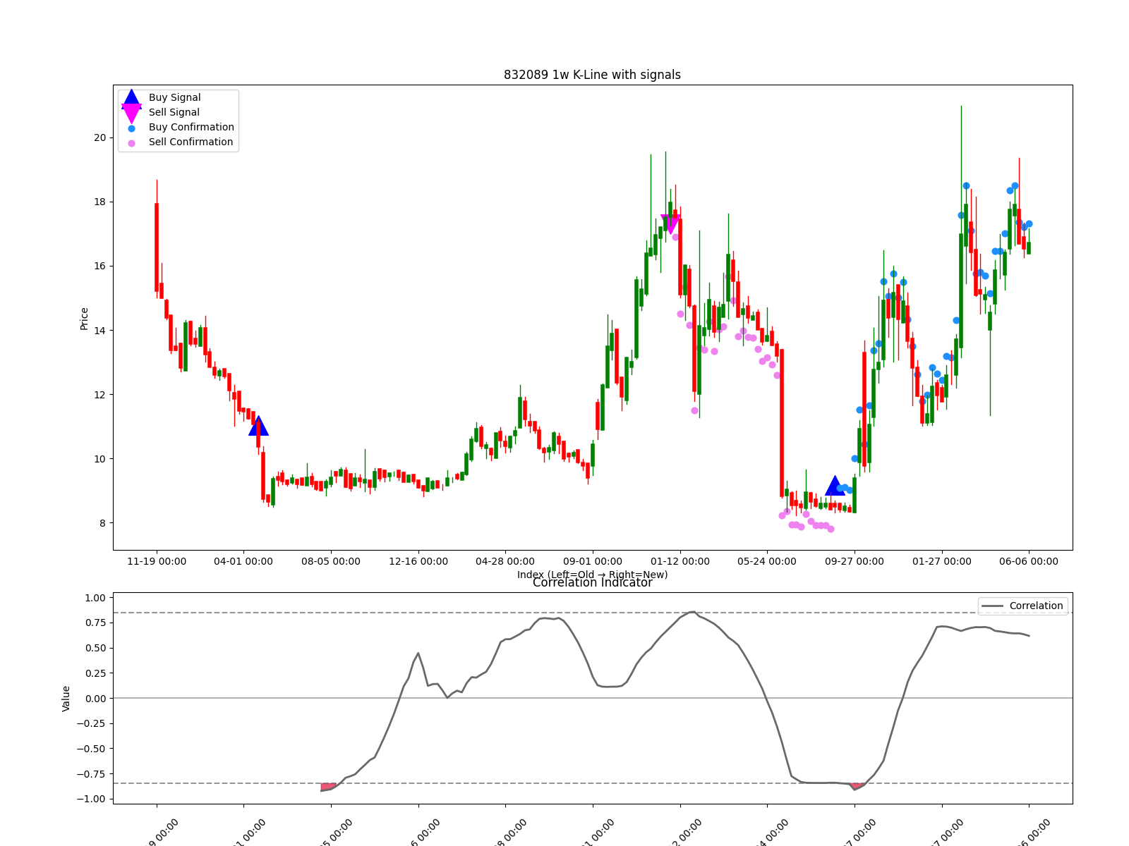 832089 1w chart