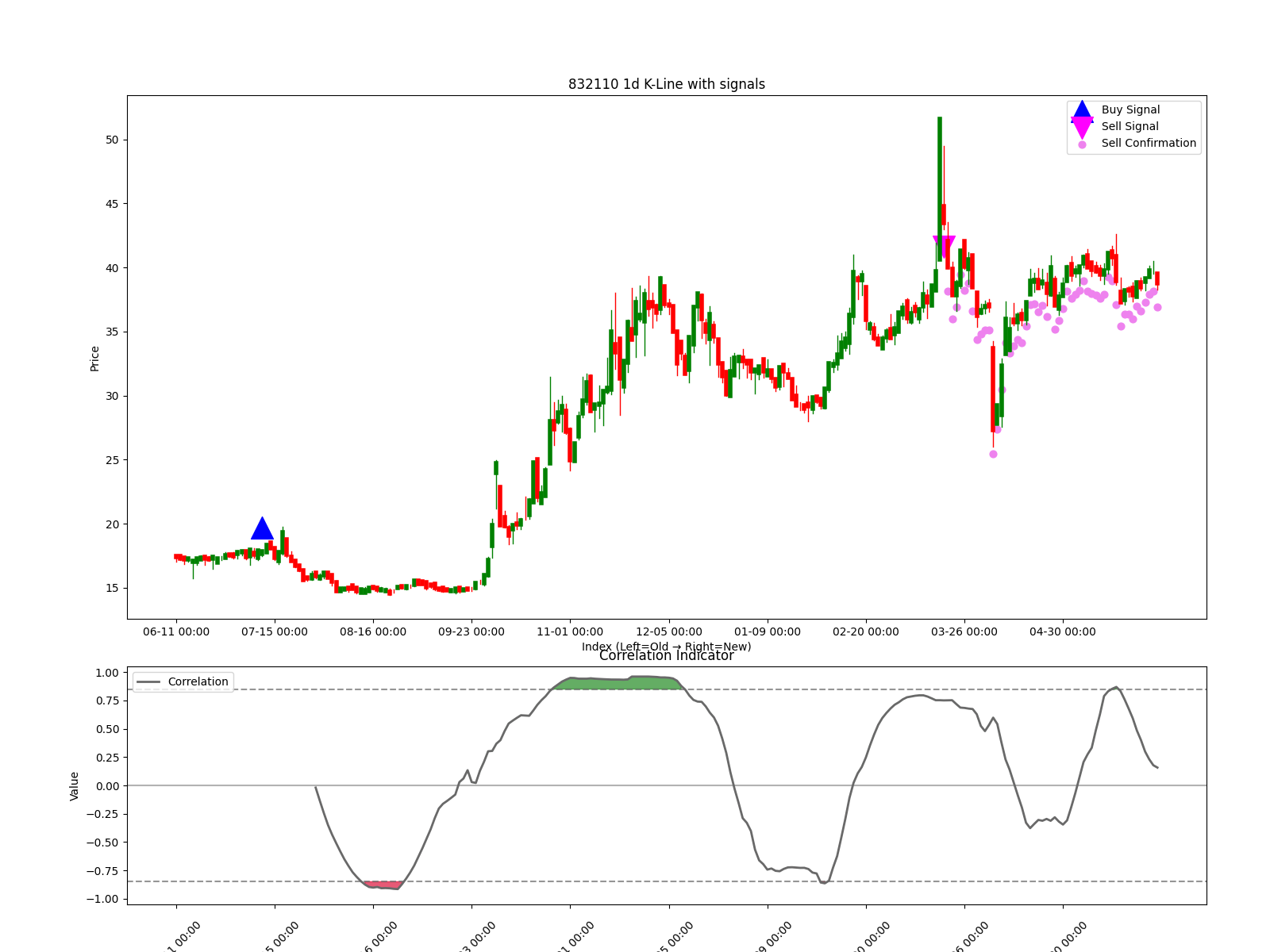 832110 1d chart