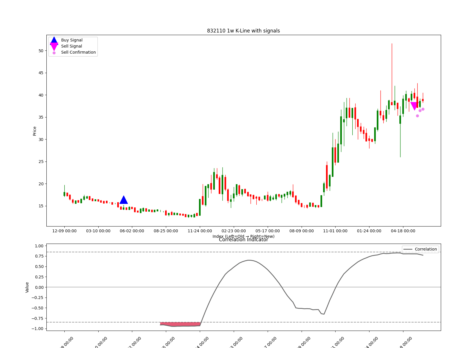 832110 1w chart