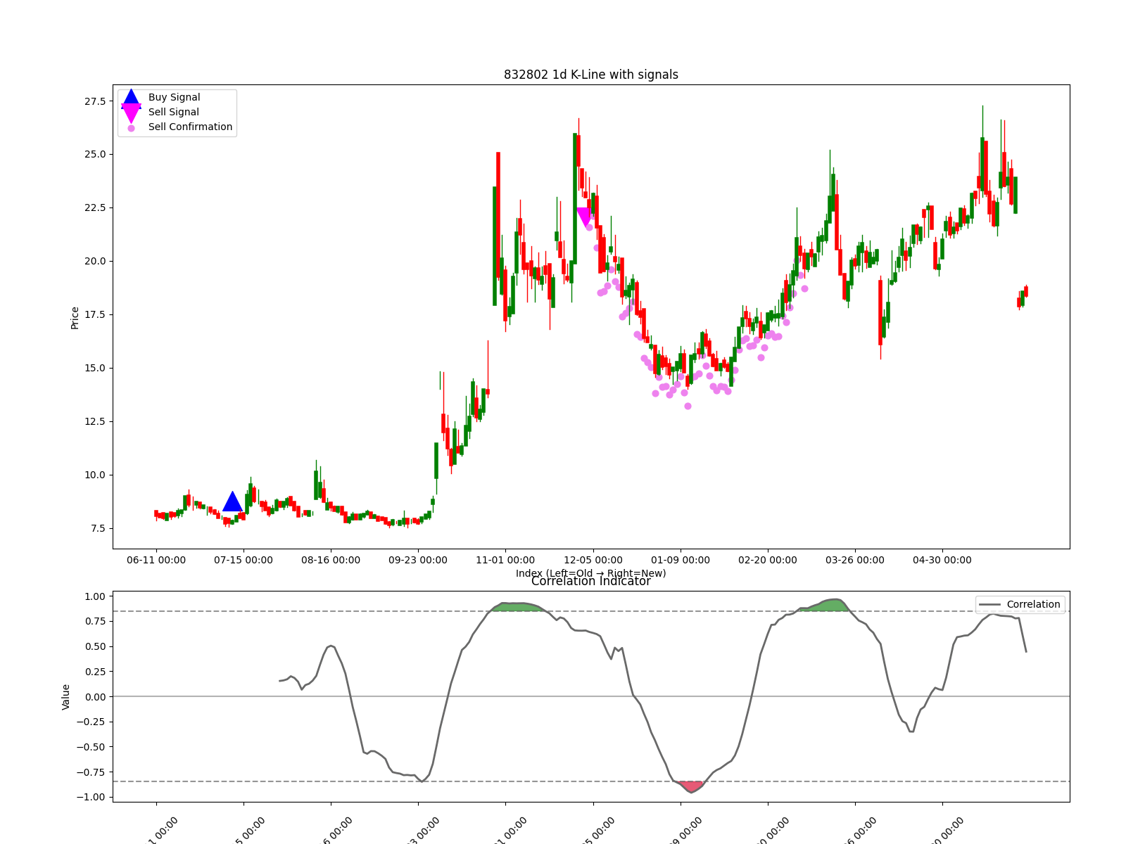 832802 1d chart