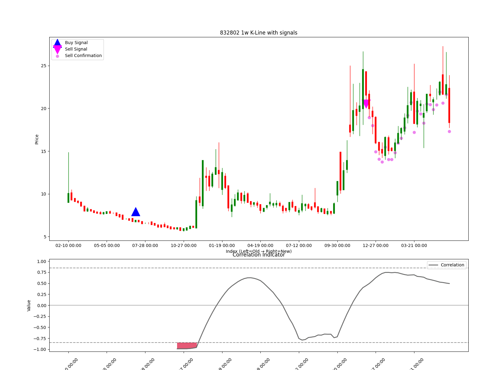 832802 1w chart