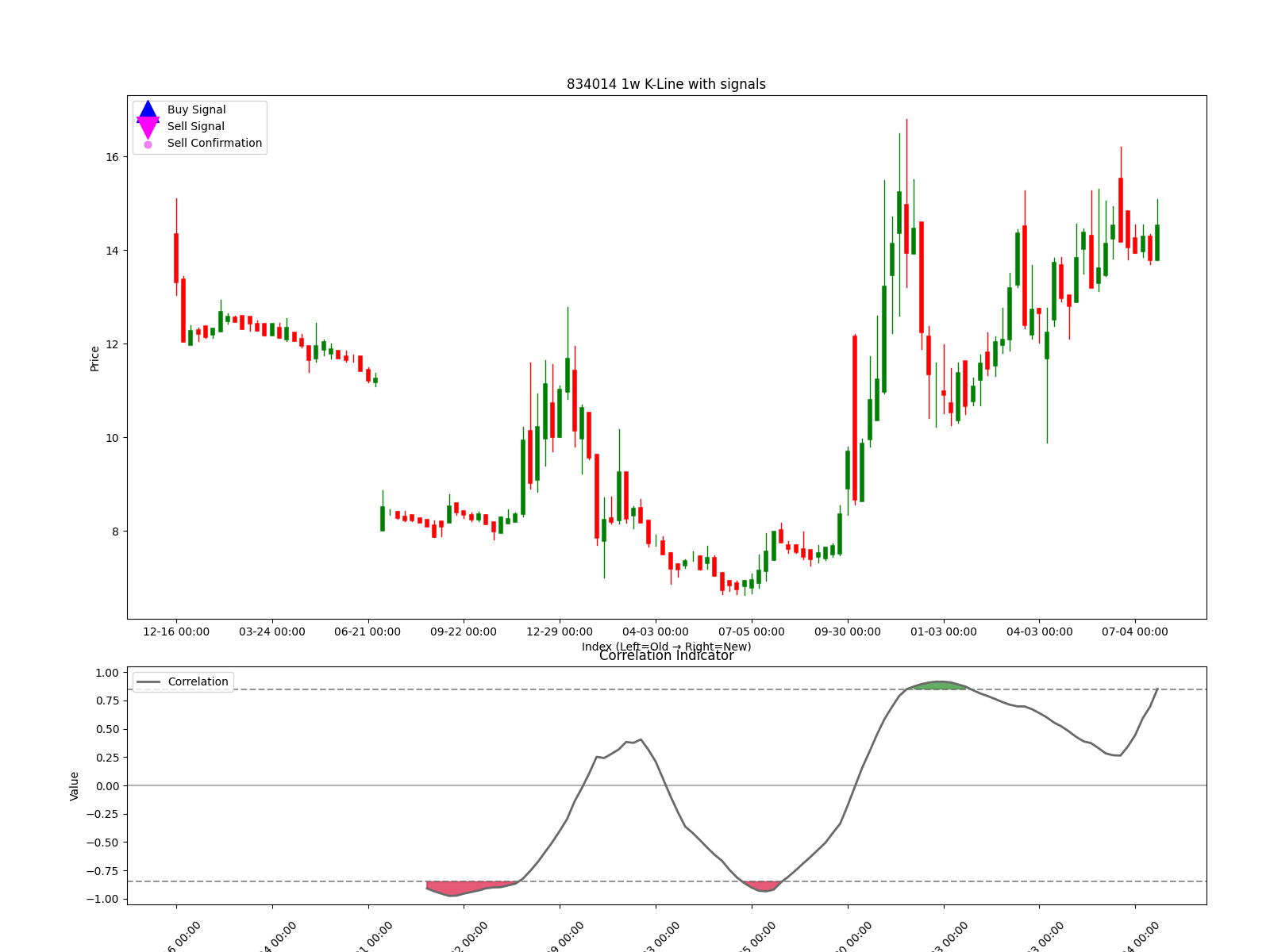 834014 1w chart
