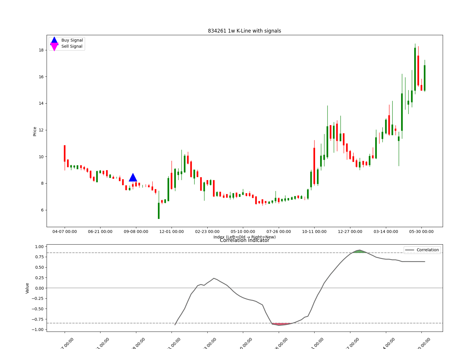 834261 1w chart