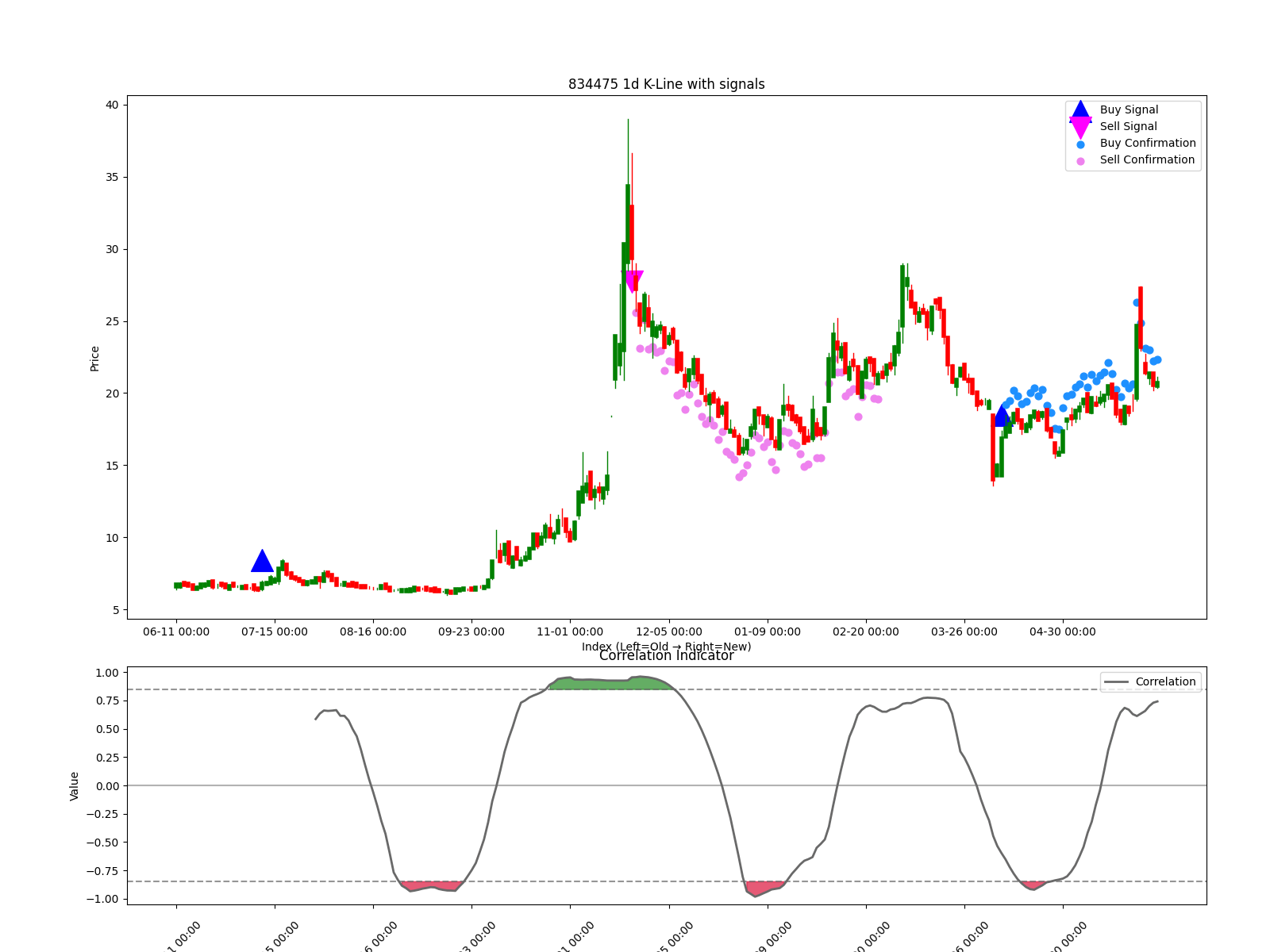 834475 1d chart
