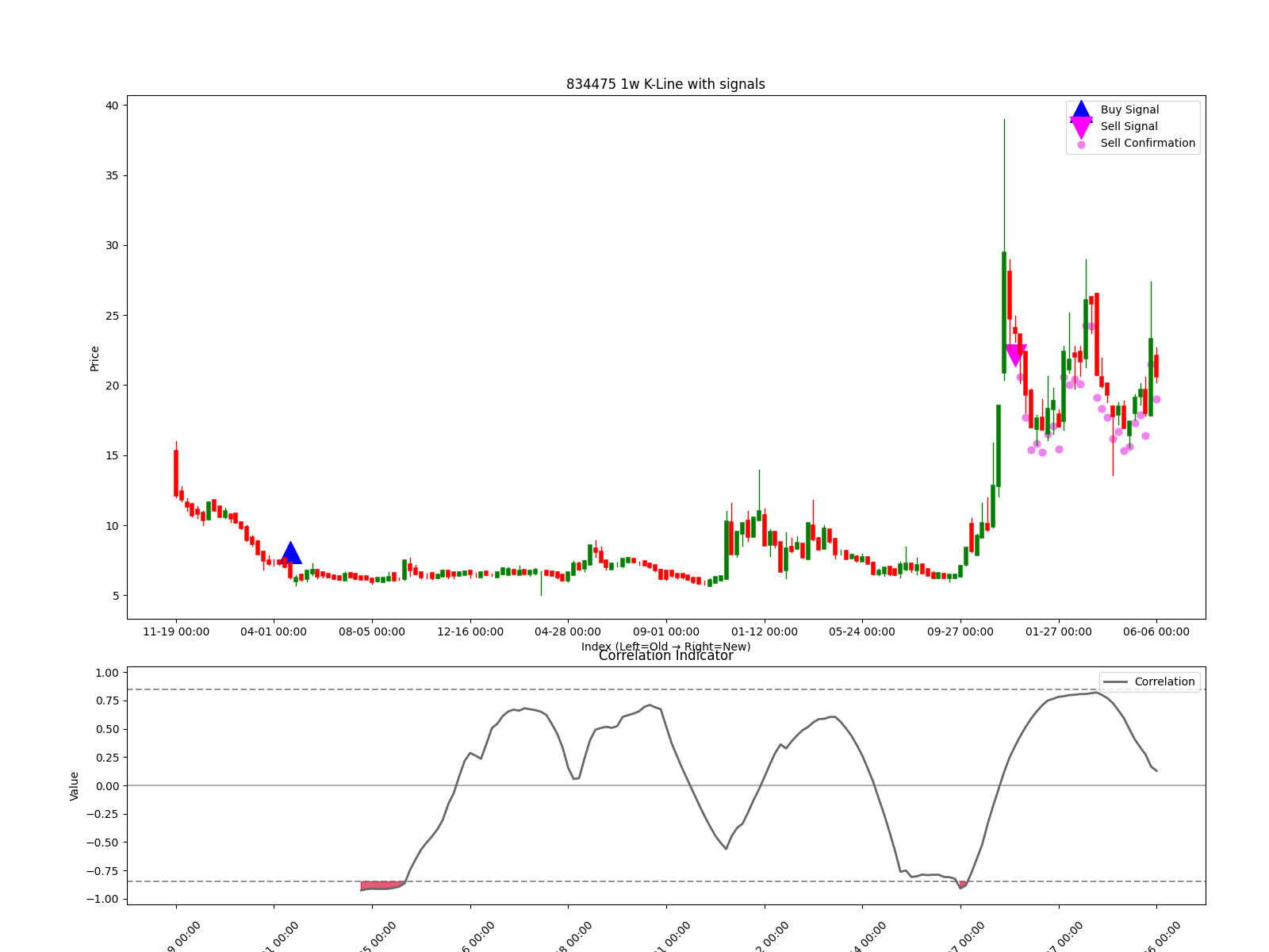 834475 1w chart